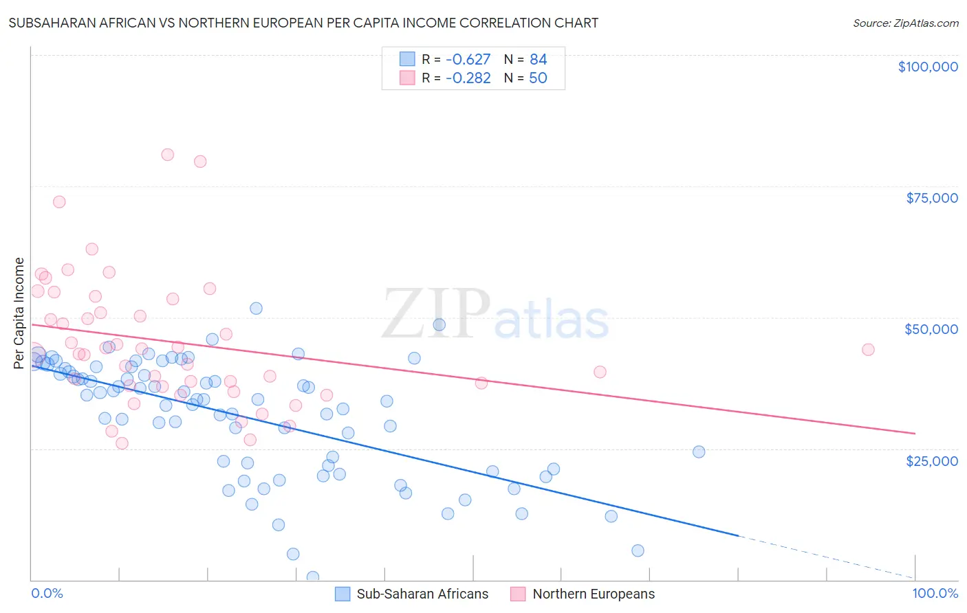 Subsaharan African vs Northern European Per Capita Income
