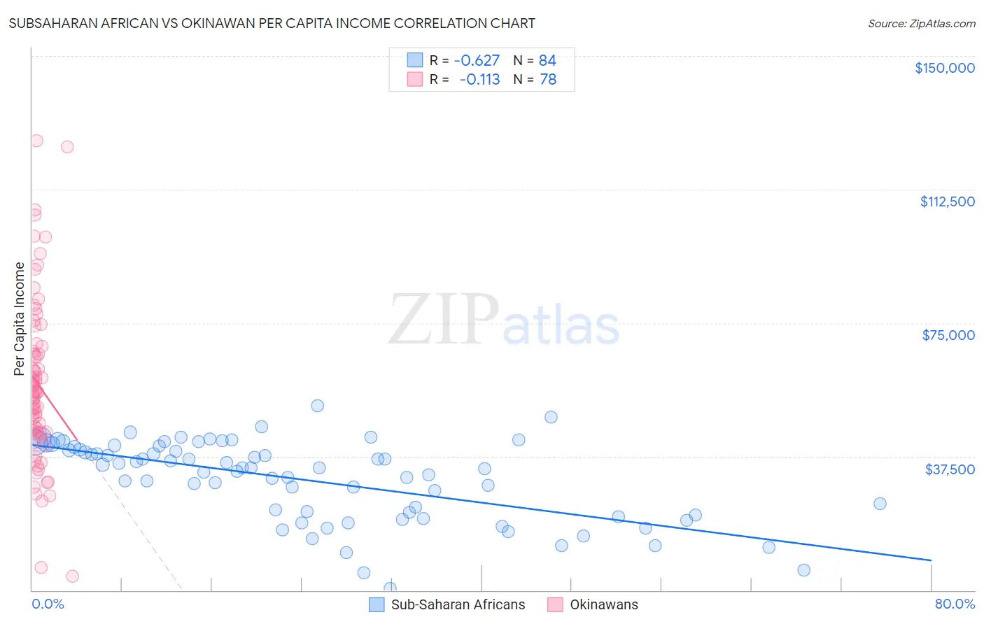 Subsaharan African vs Okinawan Per Capita Income