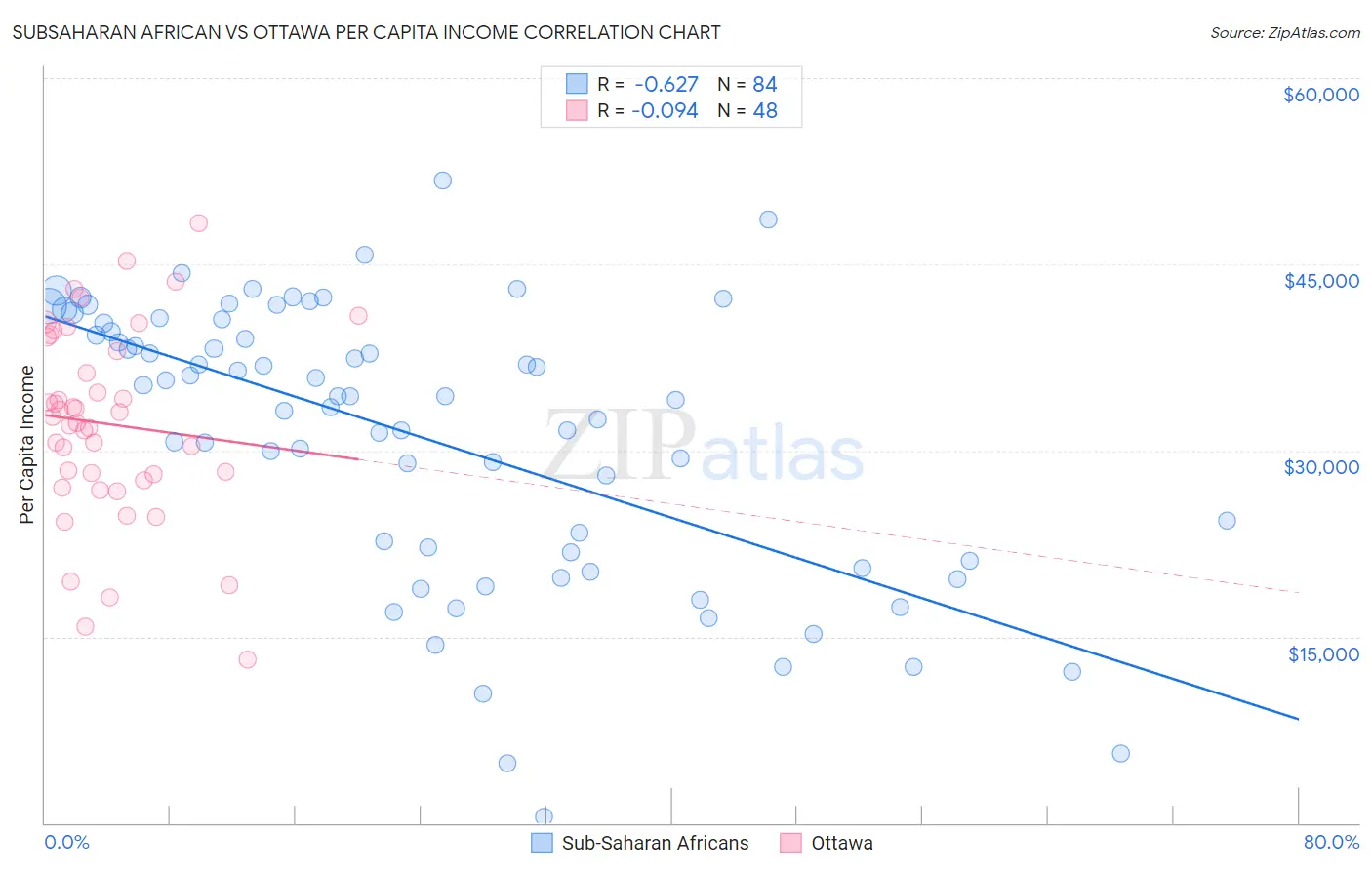 Subsaharan African vs Ottawa Per Capita Income