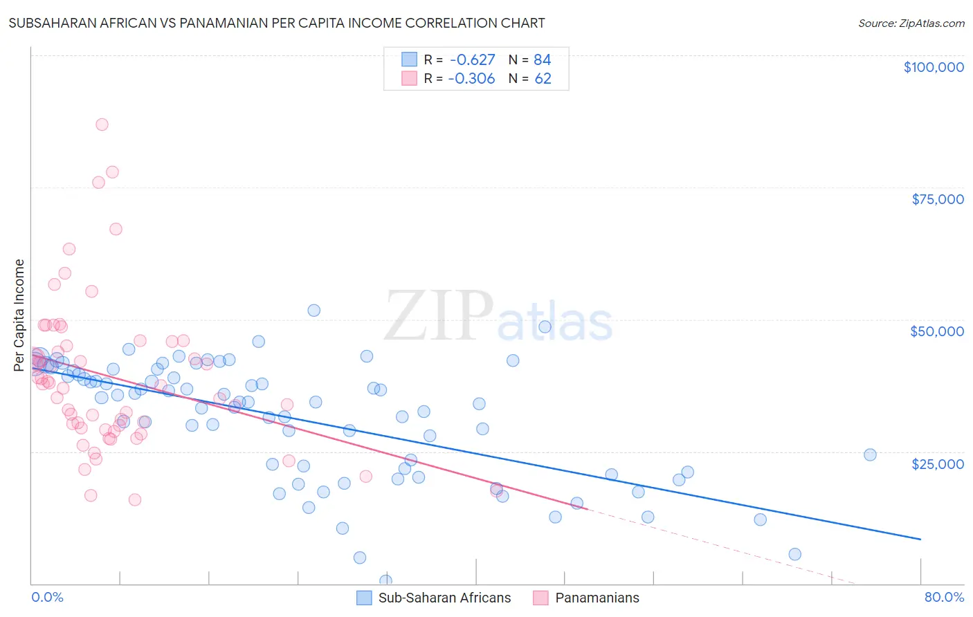 Subsaharan African vs Panamanian Per Capita Income