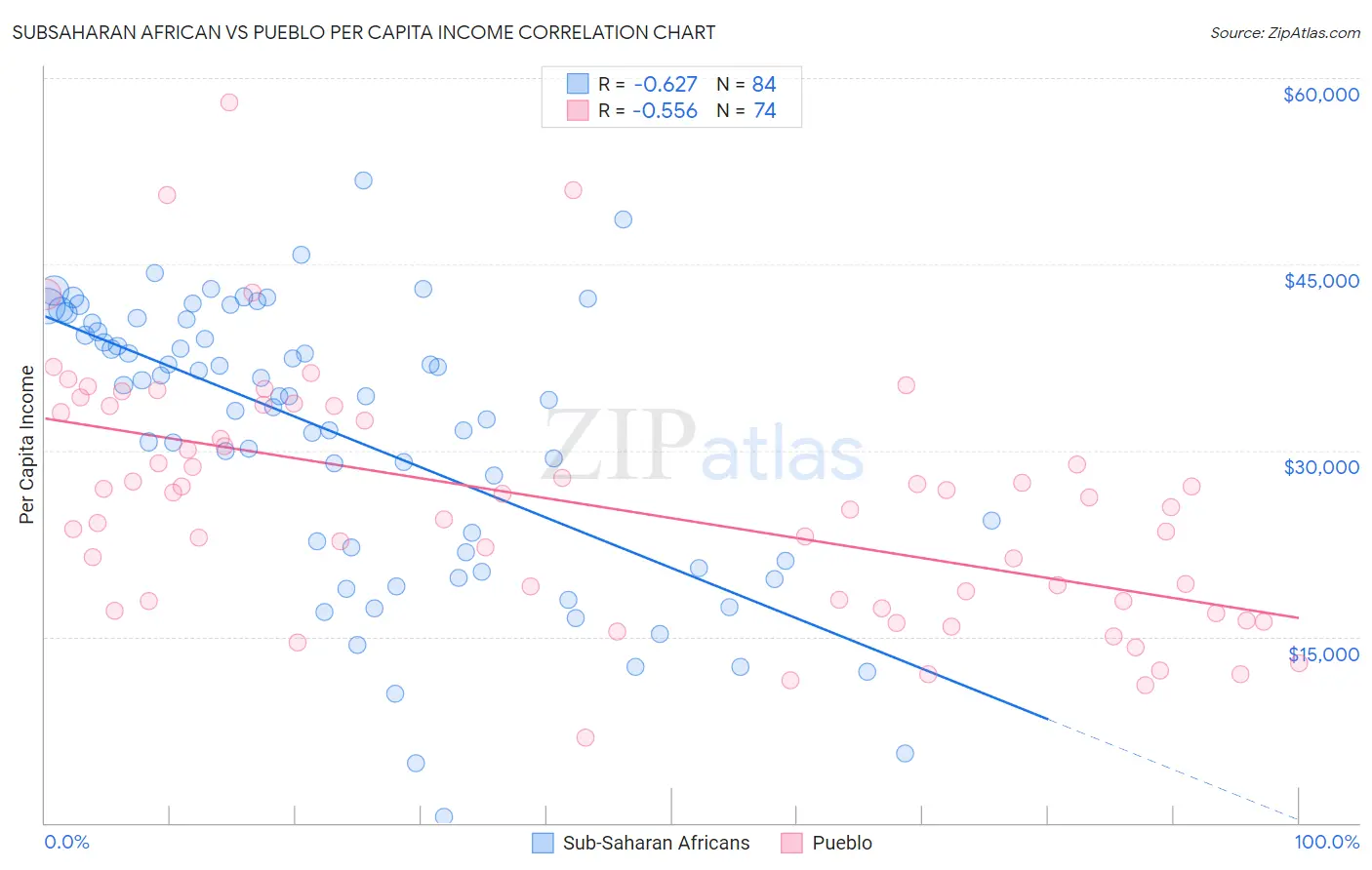 Subsaharan African vs Pueblo Per Capita Income