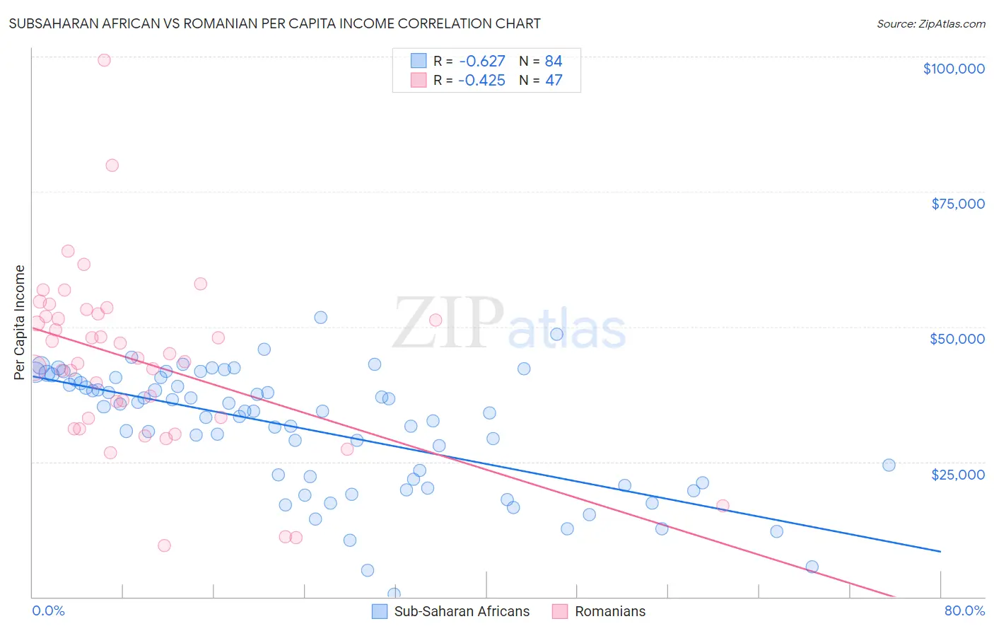 Subsaharan African vs Romanian Per Capita Income
