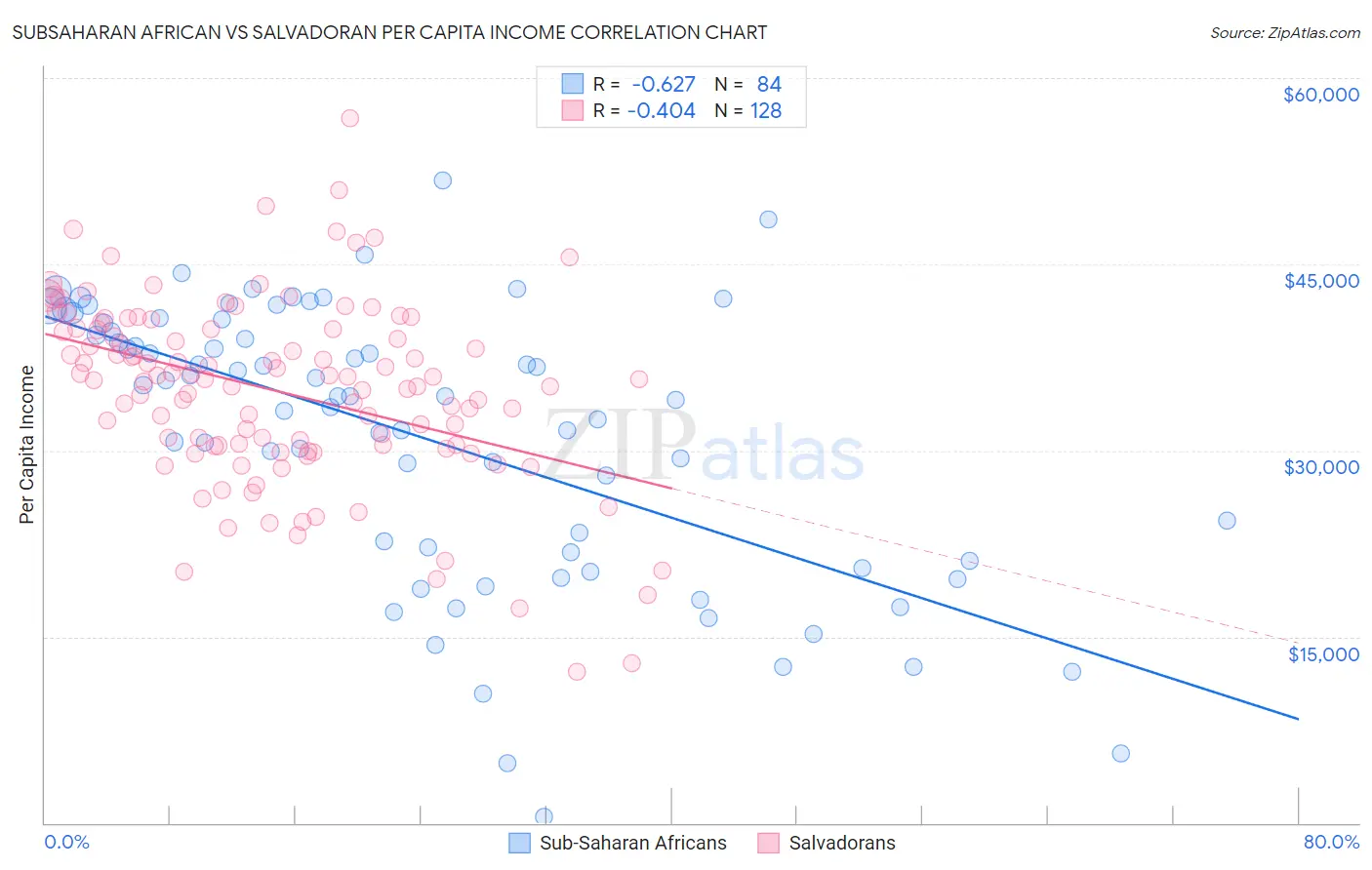 Subsaharan African vs Salvadoran Per Capita Income