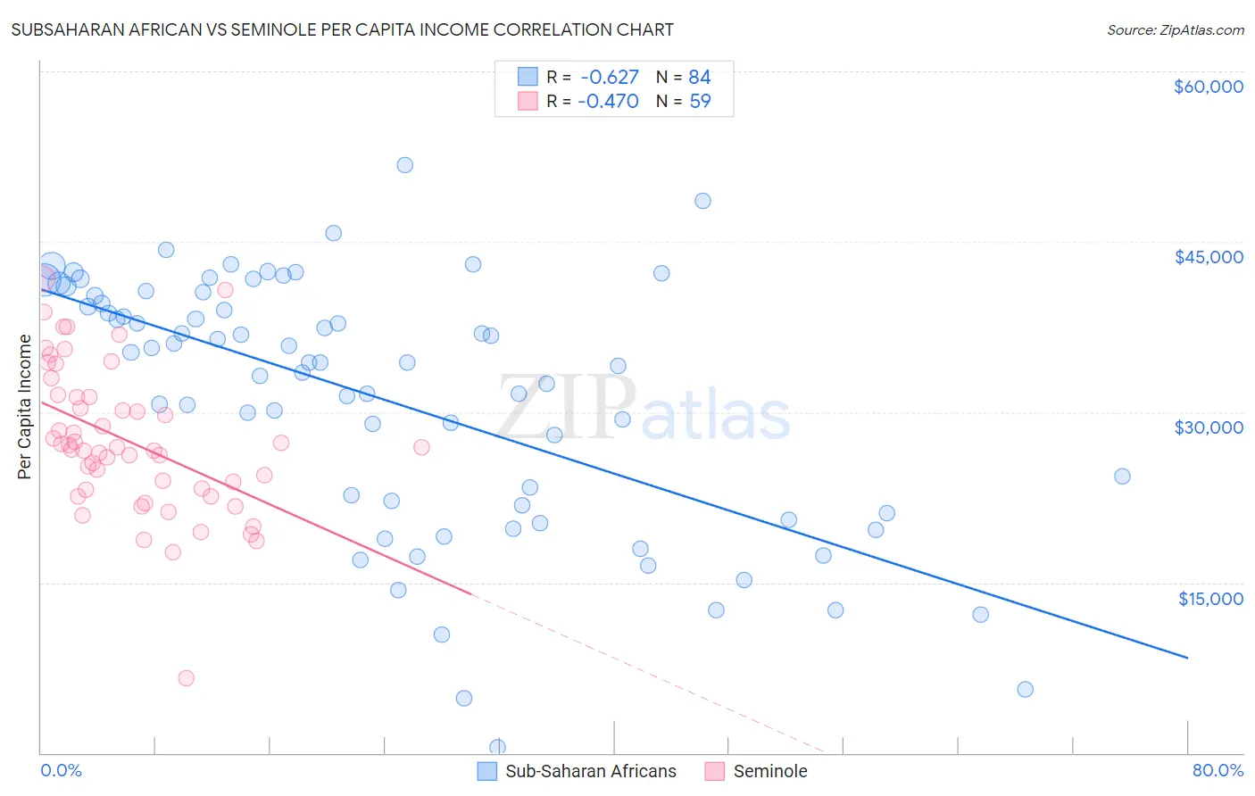 Subsaharan African vs Seminole Per Capita Income