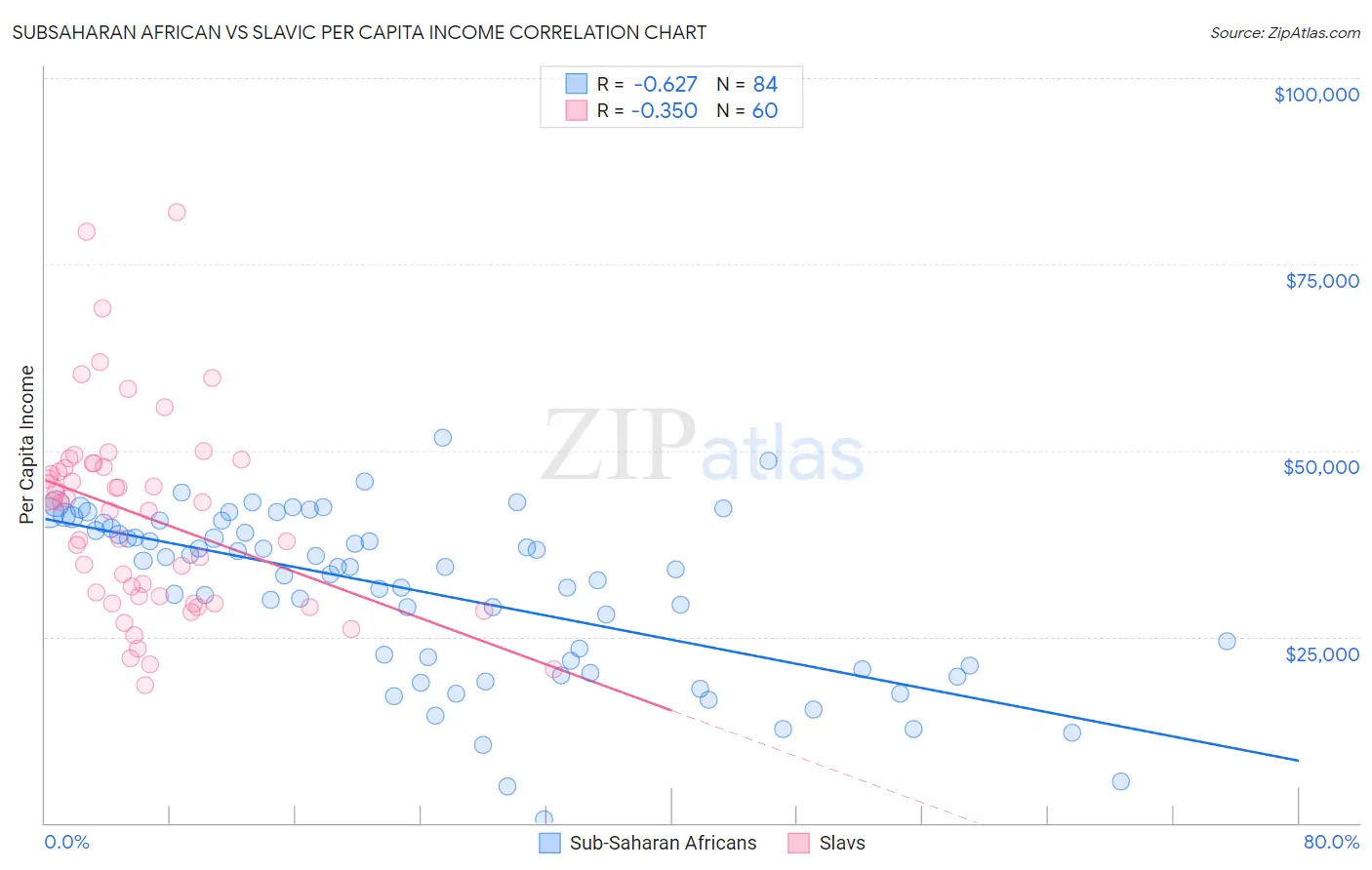 Subsaharan African vs Slavic Per Capita Income