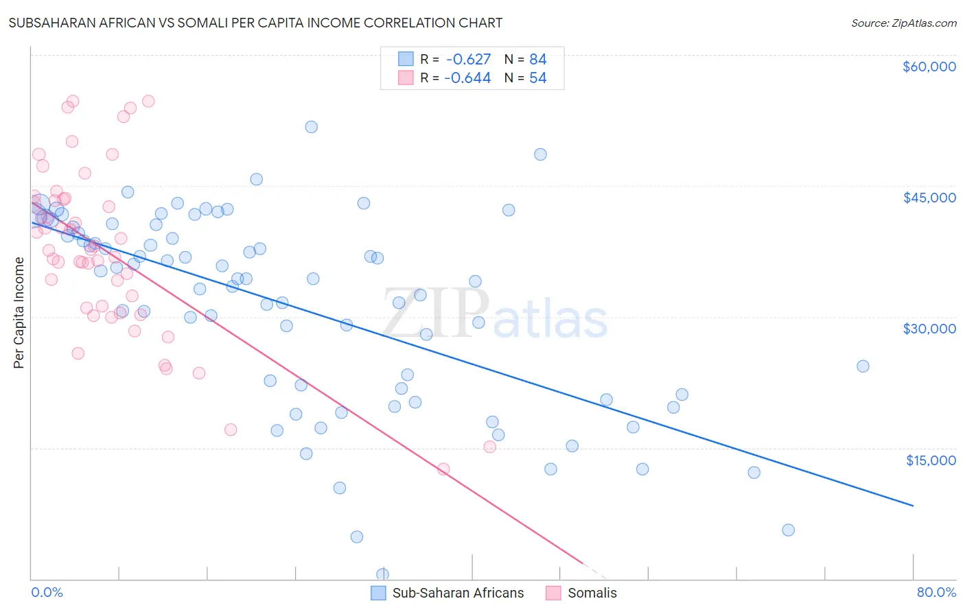 Subsaharan African vs Somali Per Capita Income