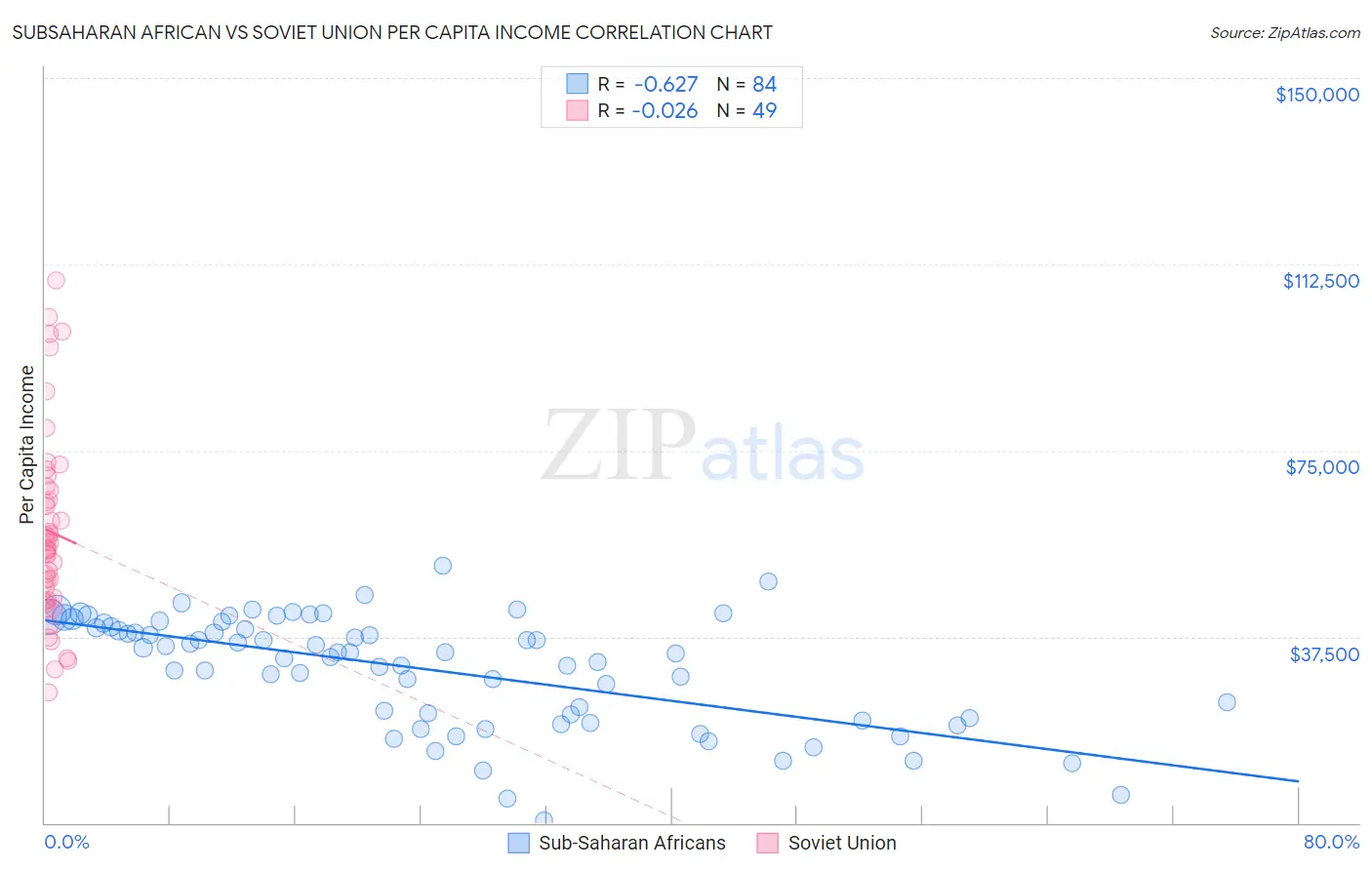 Subsaharan African vs Soviet Union Per Capita Income