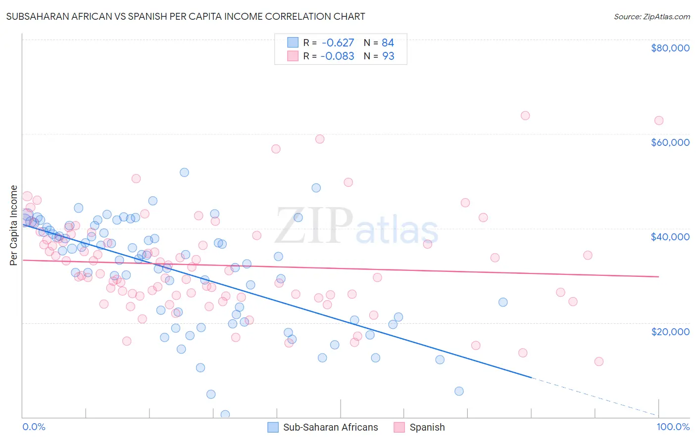 Subsaharan African vs Spanish Per Capita Income