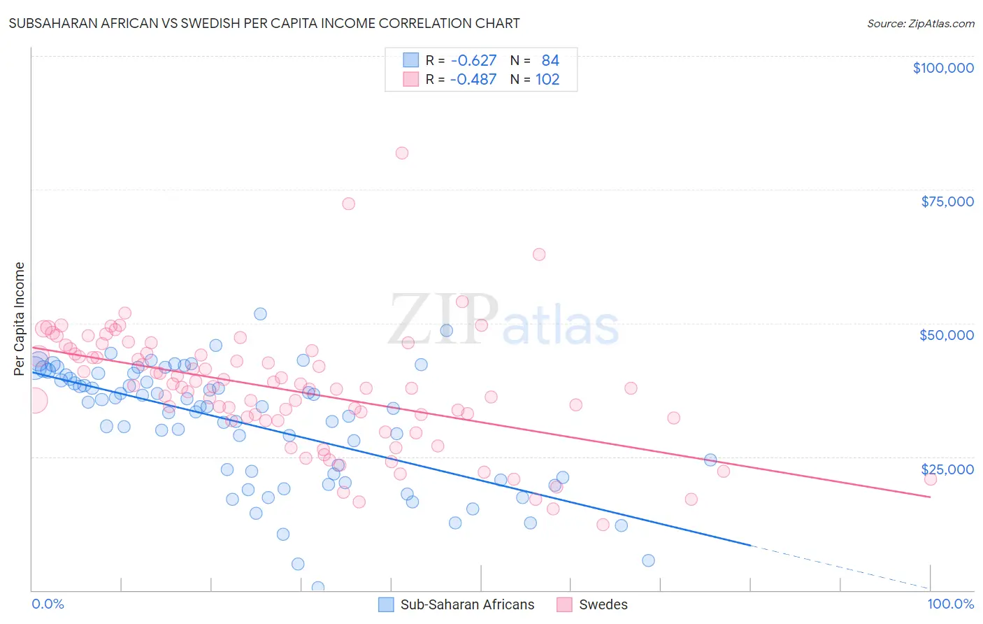 Subsaharan African vs Swedish Per Capita Income