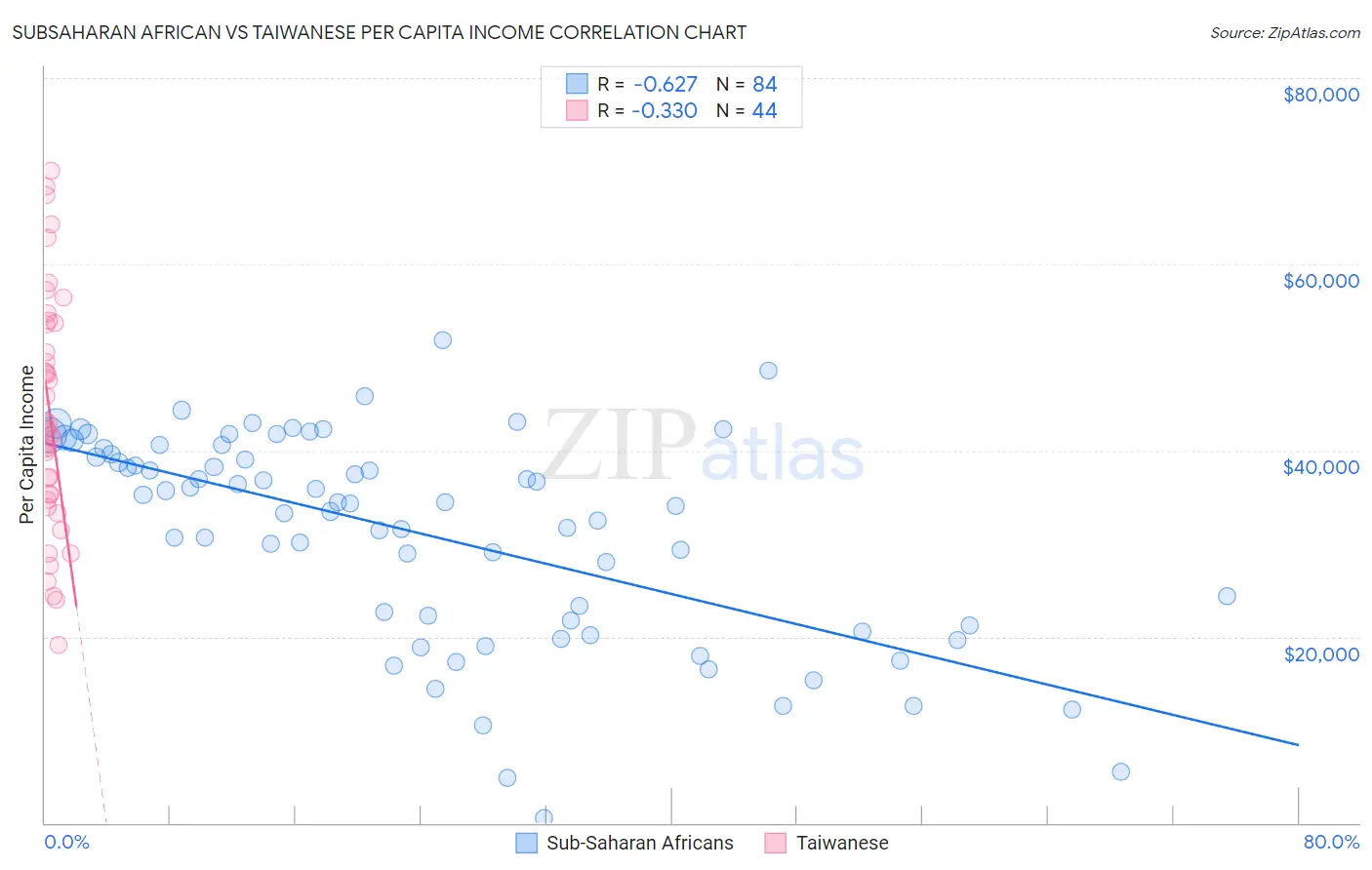 Subsaharan African vs Taiwanese Per Capita Income
