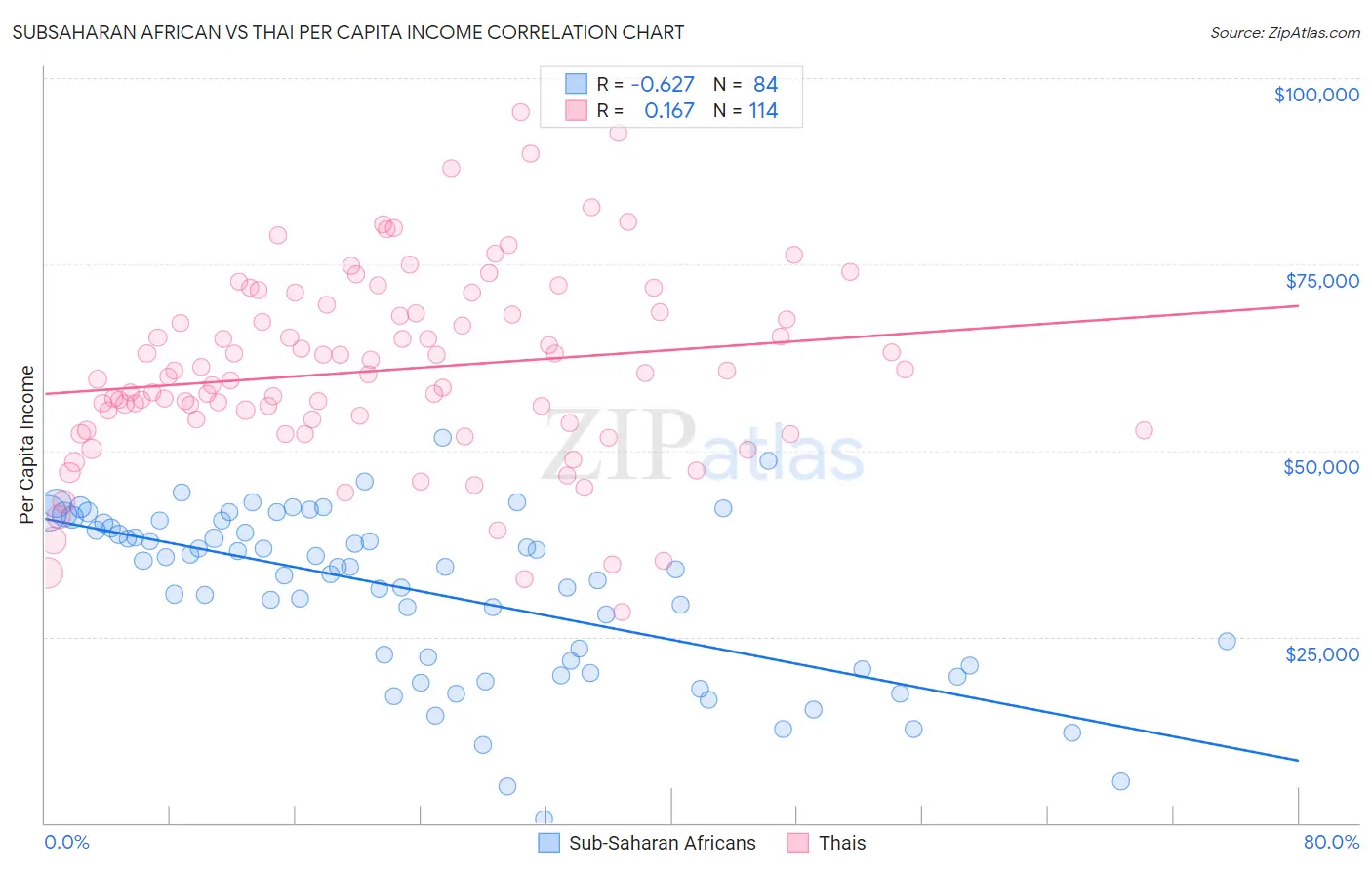 Subsaharan African vs Thai Per Capita Income