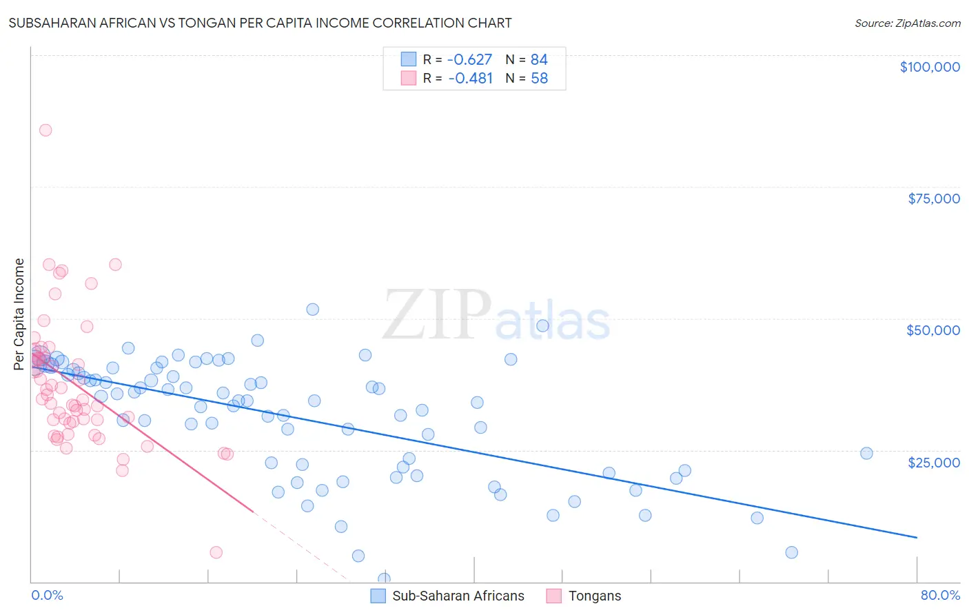 Subsaharan African vs Tongan Per Capita Income