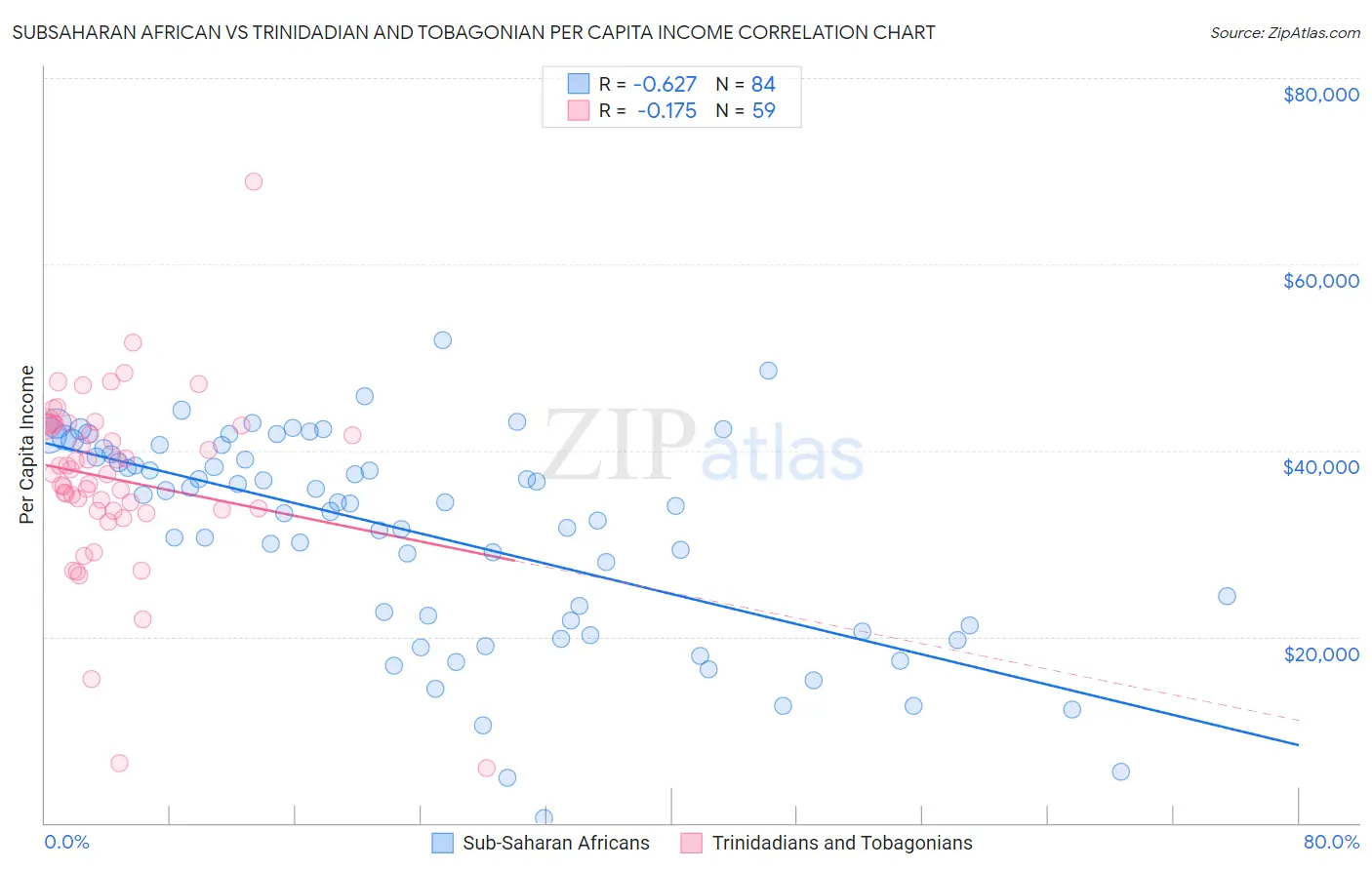 Subsaharan African vs Trinidadian and Tobagonian Per Capita Income