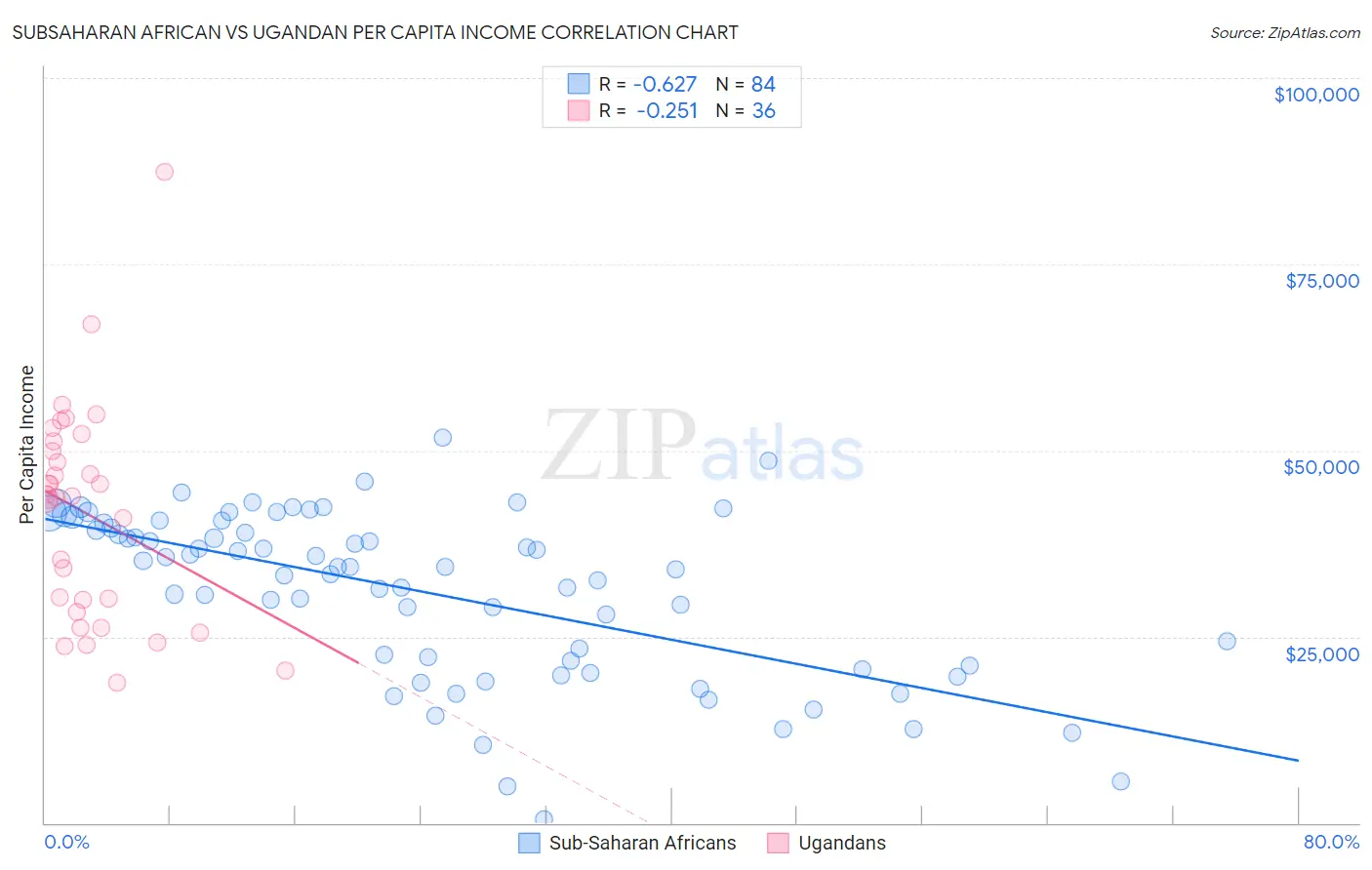 Subsaharan African vs Ugandan Per Capita Income