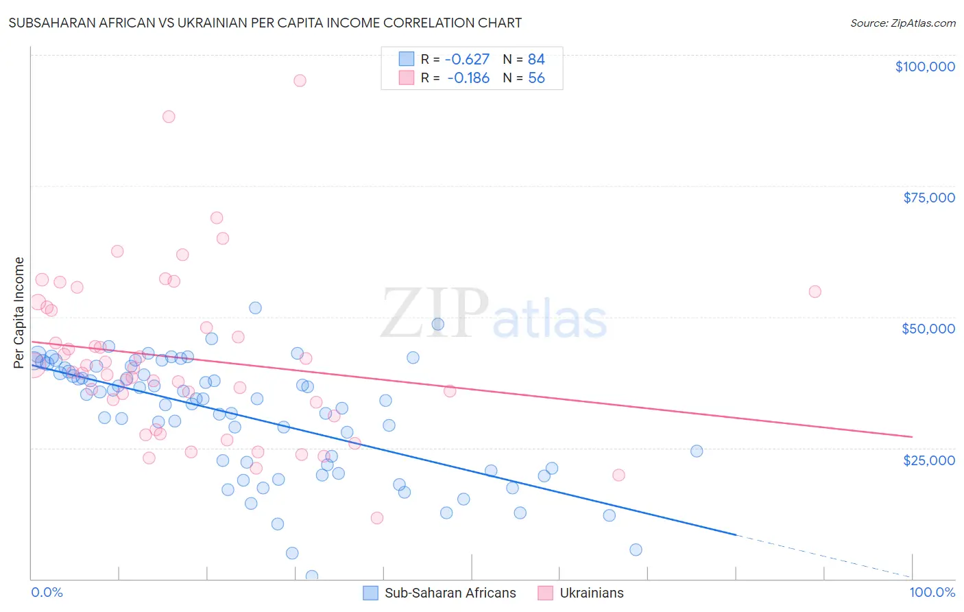 Subsaharan African vs Ukrainian Per Capita Income