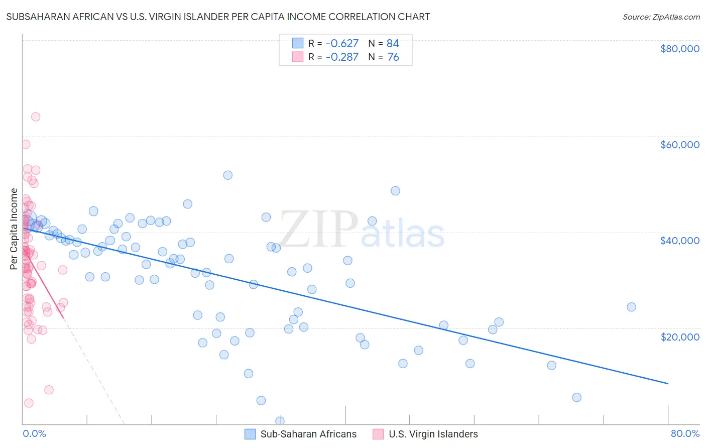 Subsaharan African vs U.S. Virgin Islander Per Capita Income