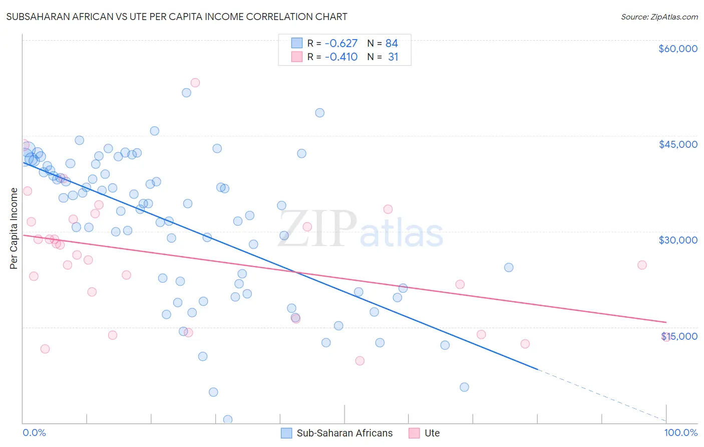 Subsaharan African vs Ute Per Capita Income