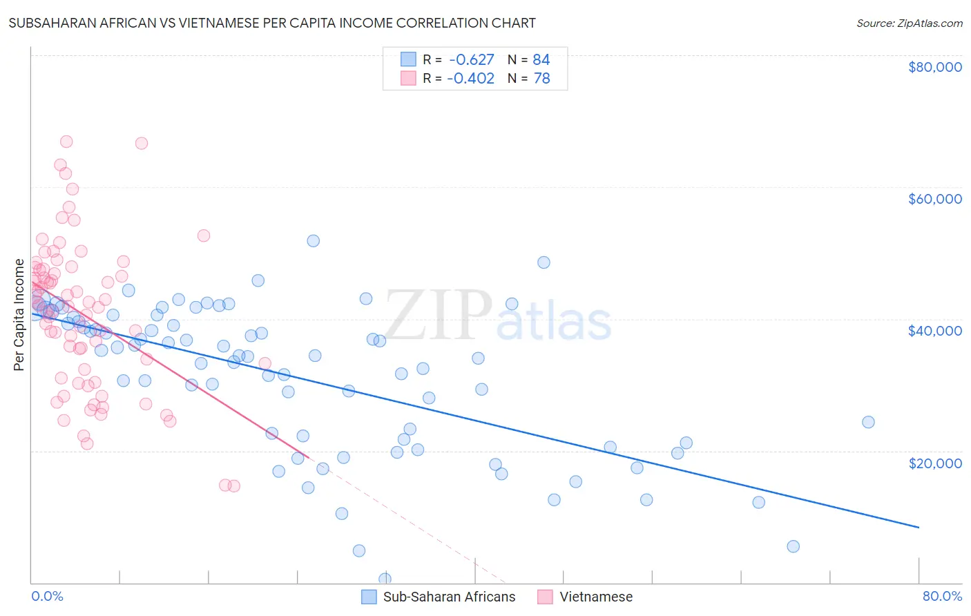Subsaharan African vs Vietnamese Per Capita Income