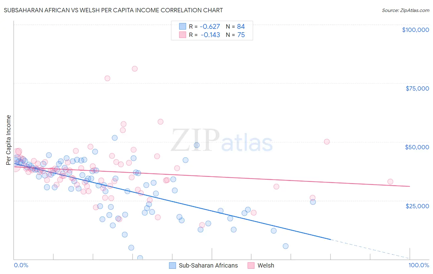 Subsaharan African vs Welsh Per Capita Income