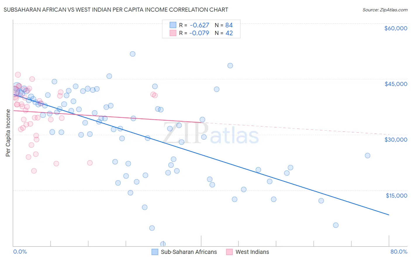 Subsaharan African vs West Indian Per Capita Income