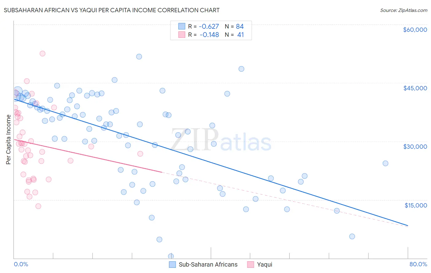 Subsaharan African vs Yaqui Per Capita Income
