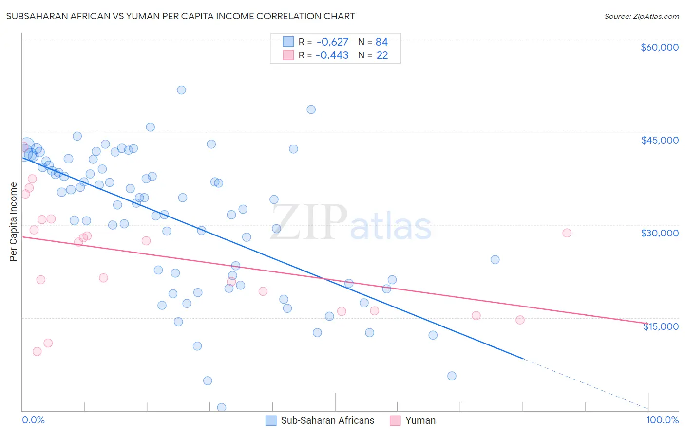 Subsaharan African vs Yuman Per Capita Income