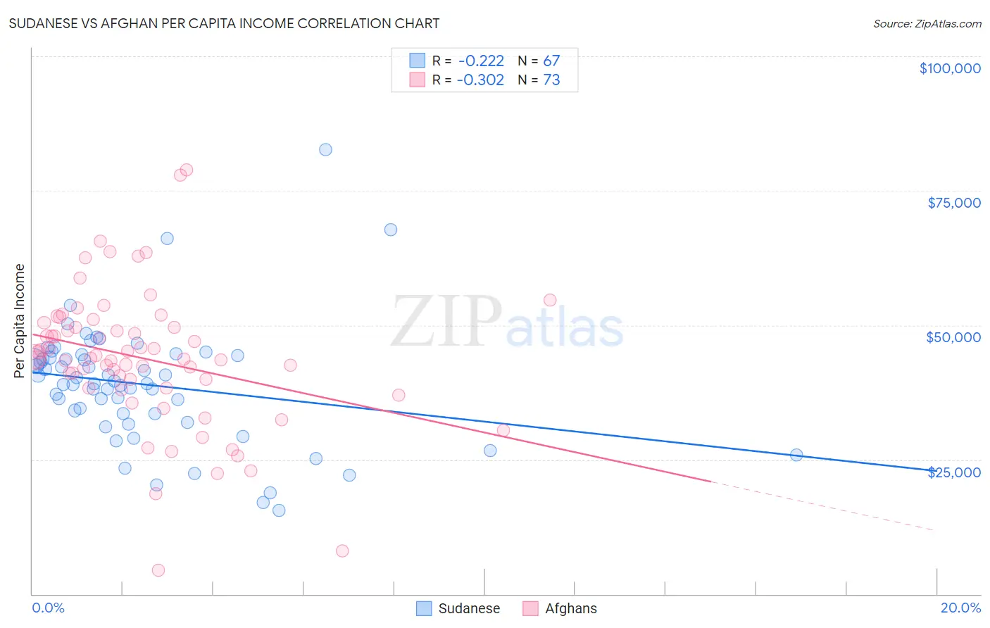 Sudanese vs Afghan Per Capita Income