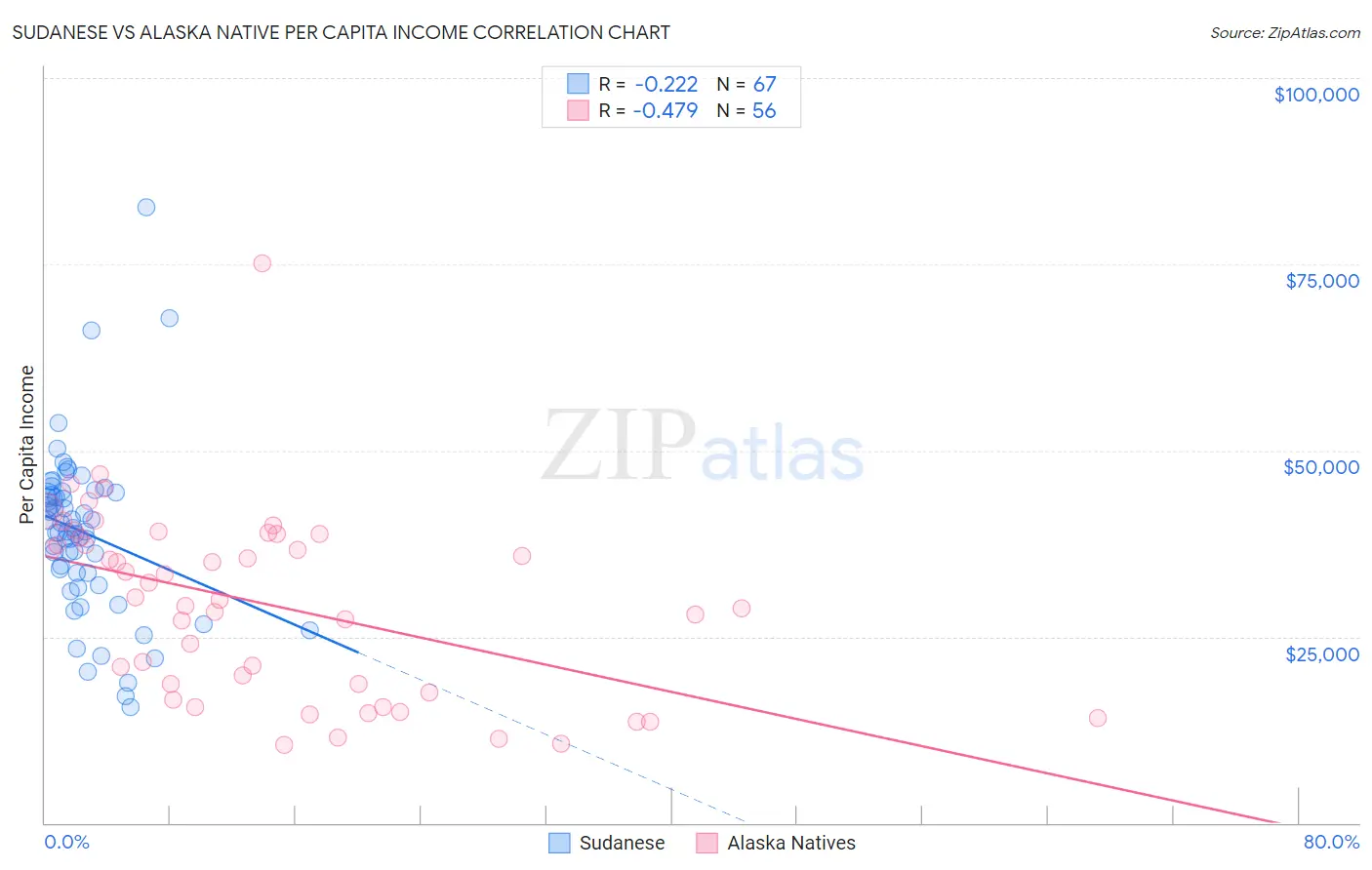 Sudanese vs Alaska Native Per Capita Income