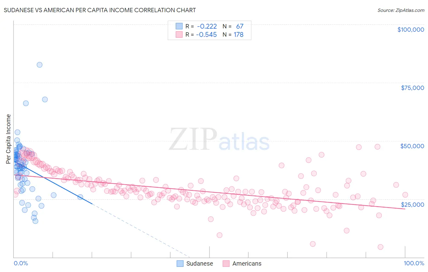Sudanese vs American Per Capita Income