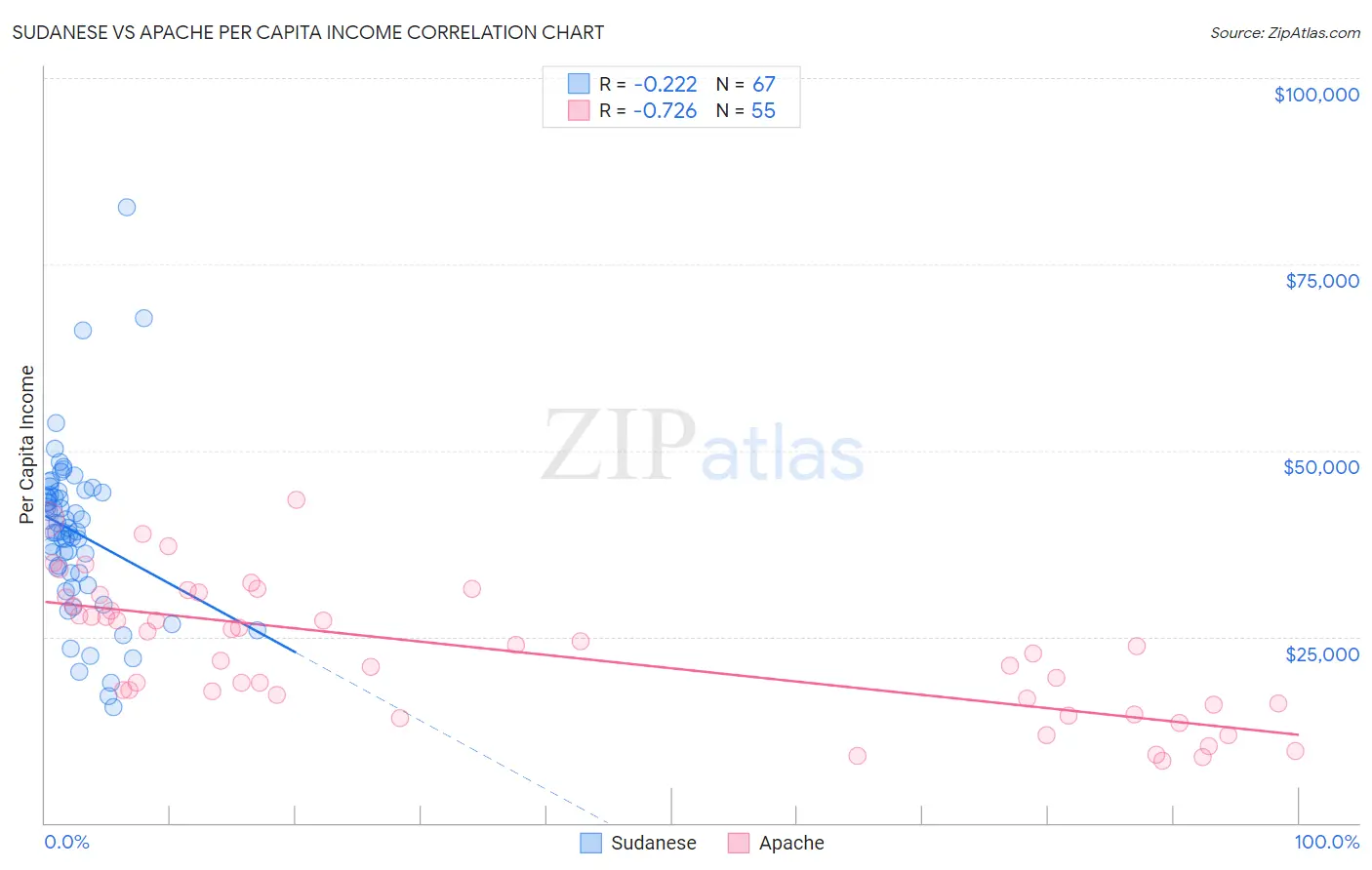 Sudanese vs Apache Per Capita Income