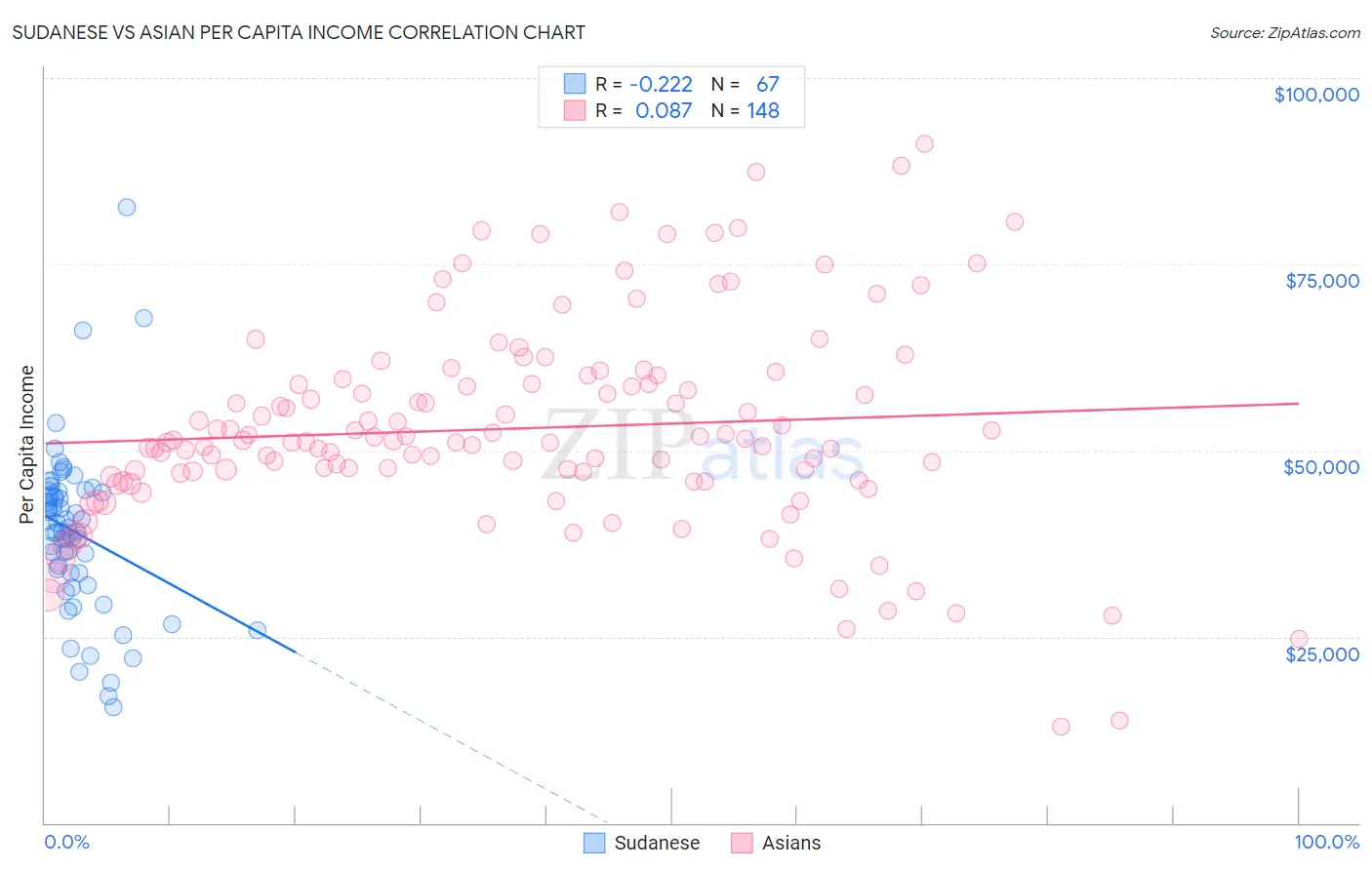Sudanese vs Asian Per Capita Income