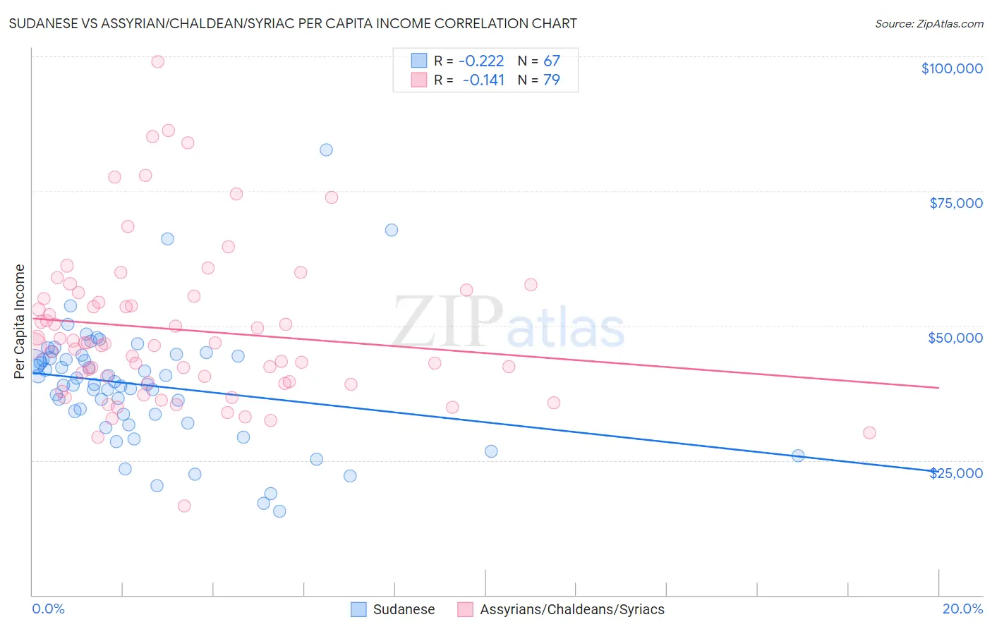 Sudanese vs Assyrian/Chaldean/Syriac Per Capita Income