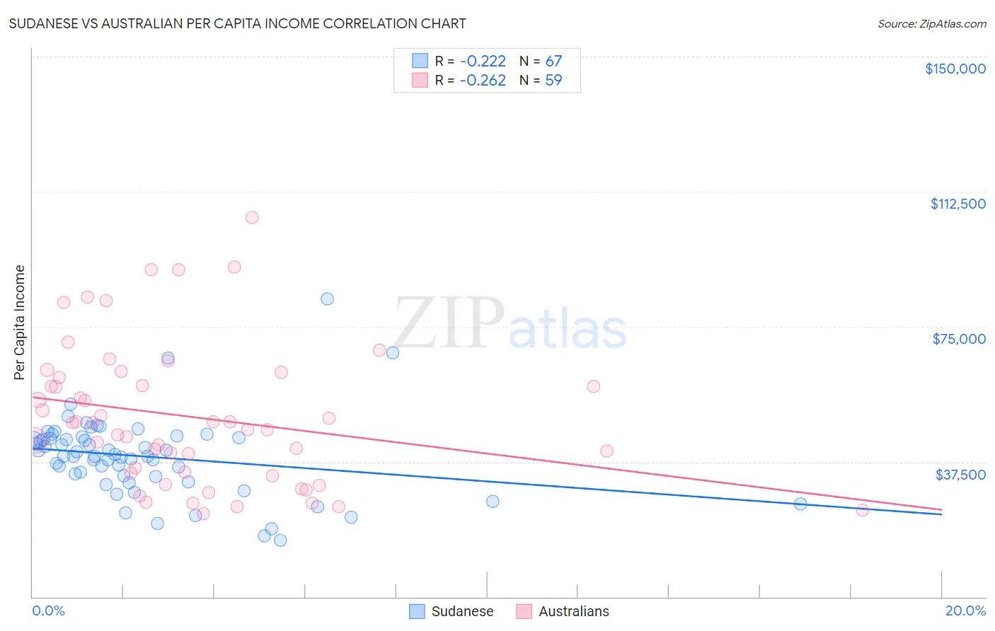Sudanese vs Australian Per Capita Income