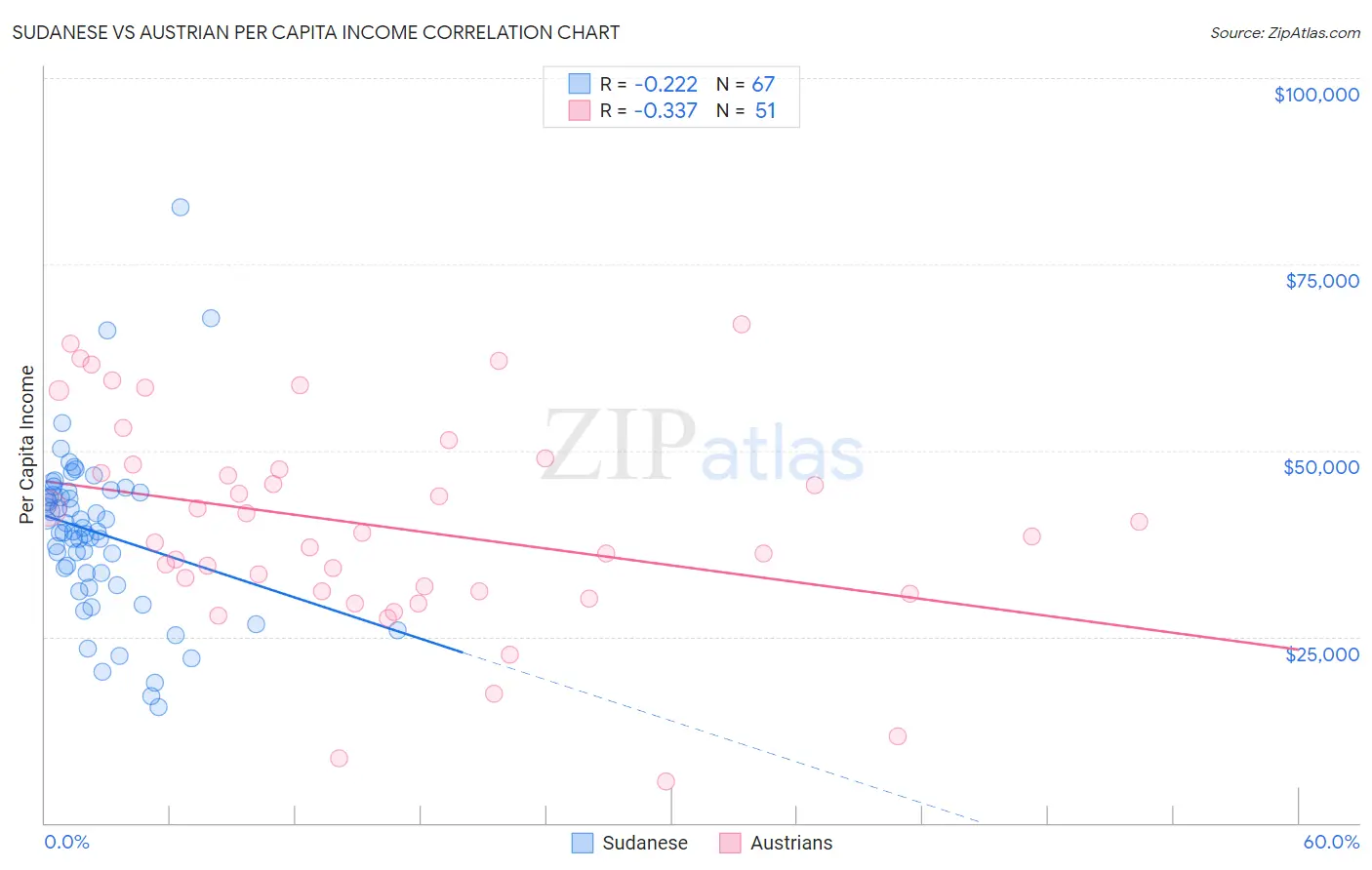 Sudanese vs Austrian Per Capita Income