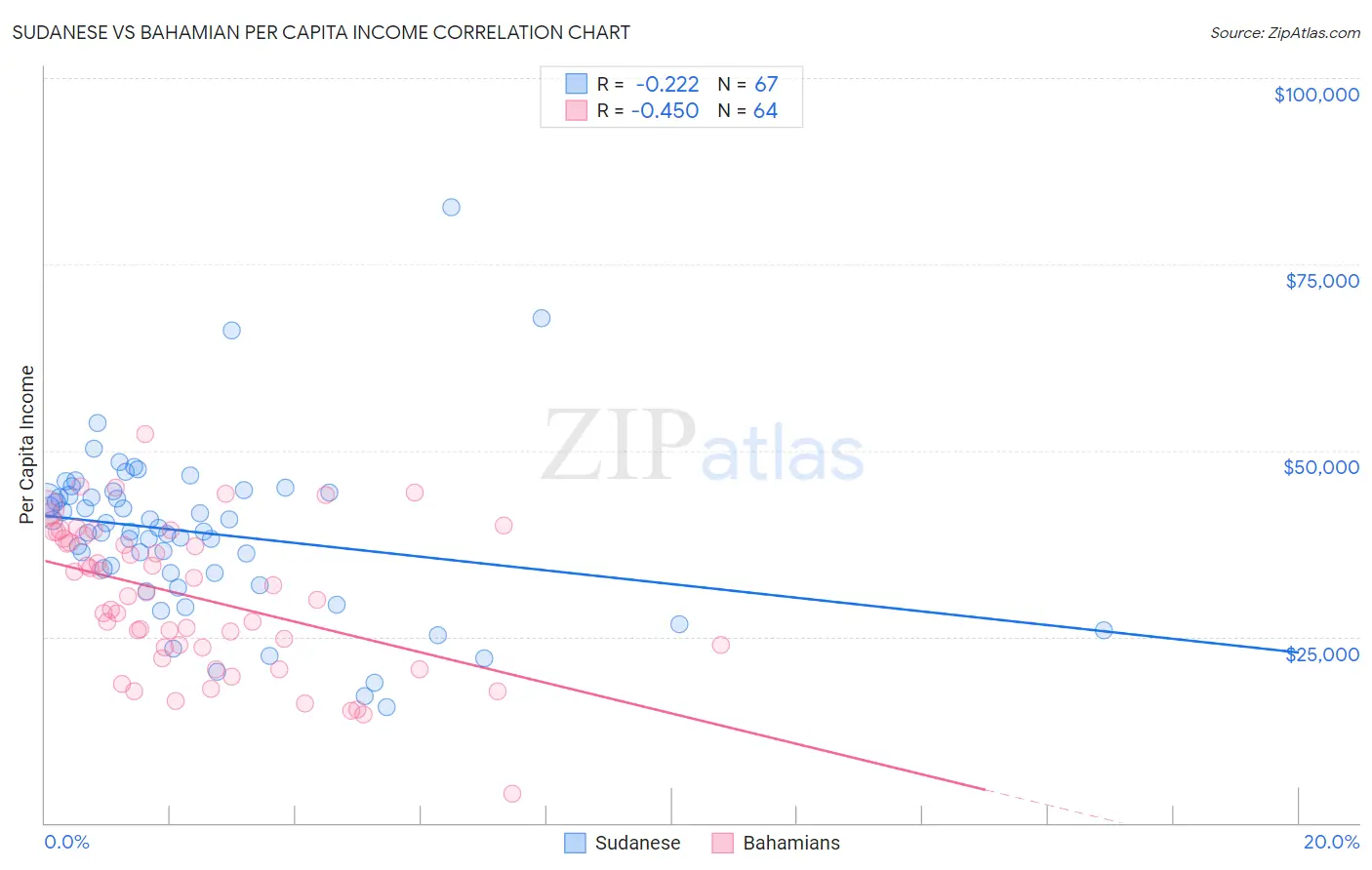 Sudanese vs Bahamian Per Capita Income