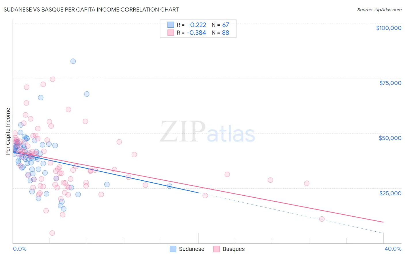 Sudanese vs Basque Per Capita Income