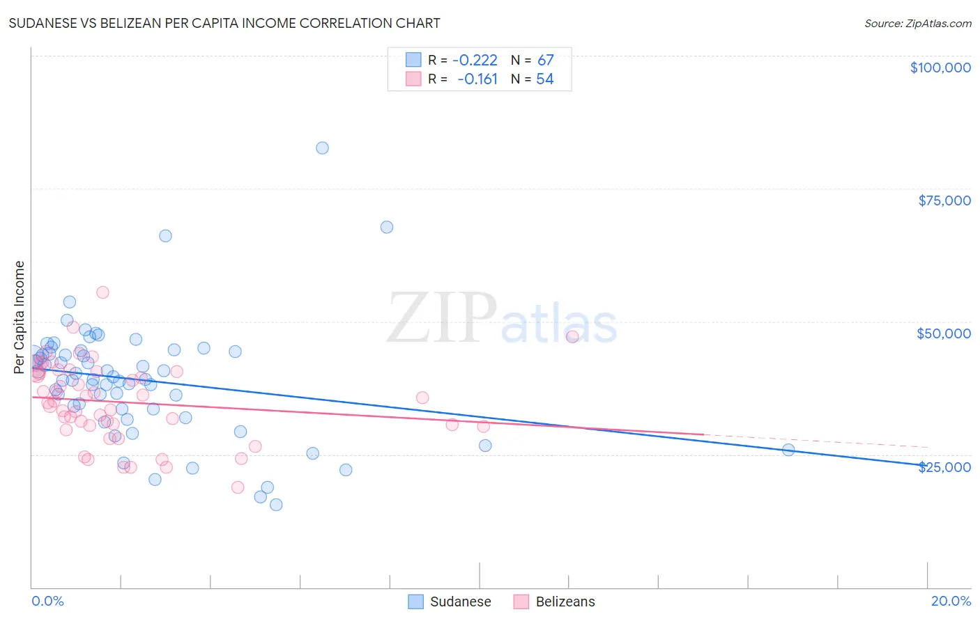 Sudanese vs Belizean Per Capita Income