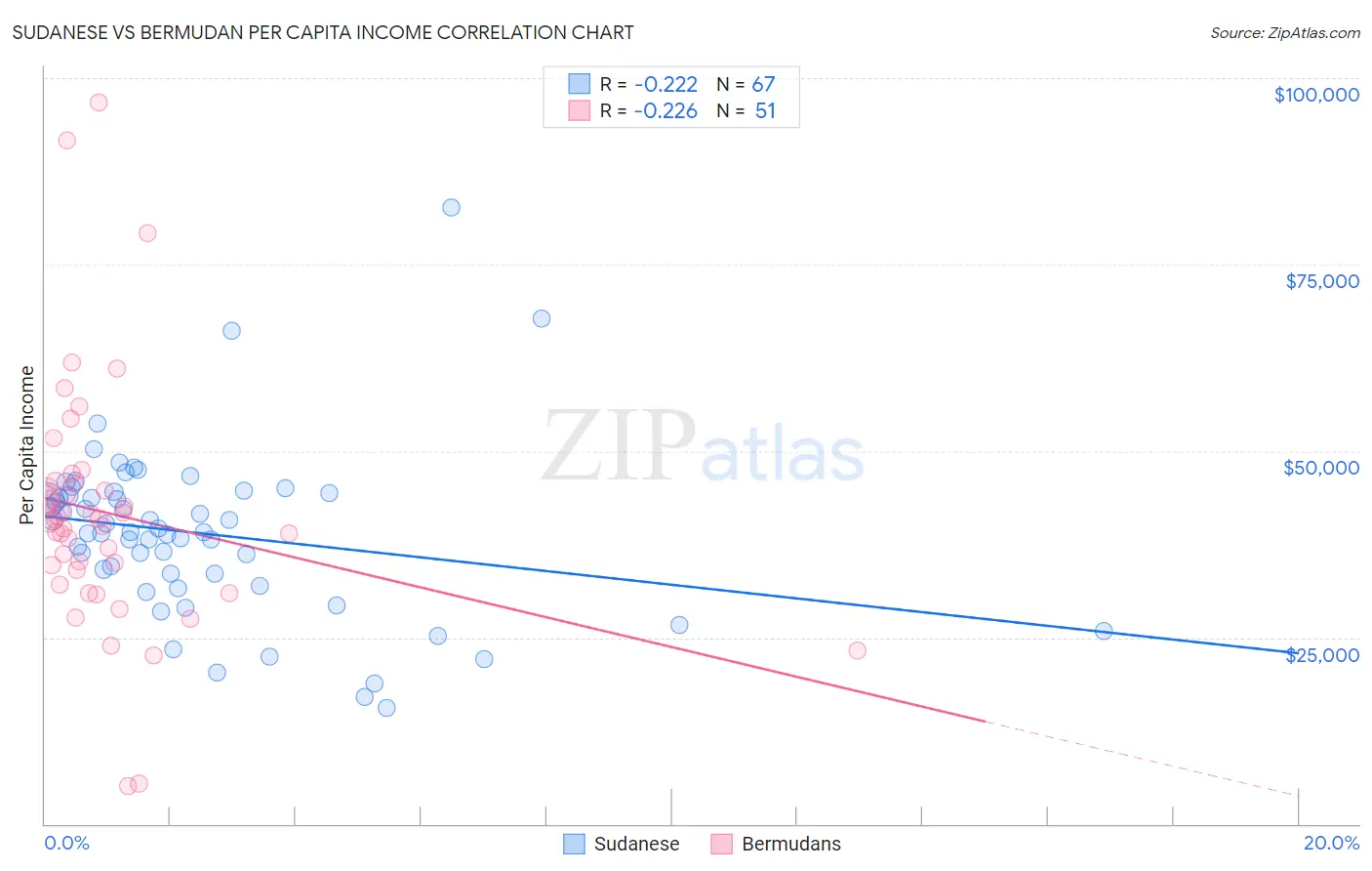Sudanese vs Bermudan Per Capita Income