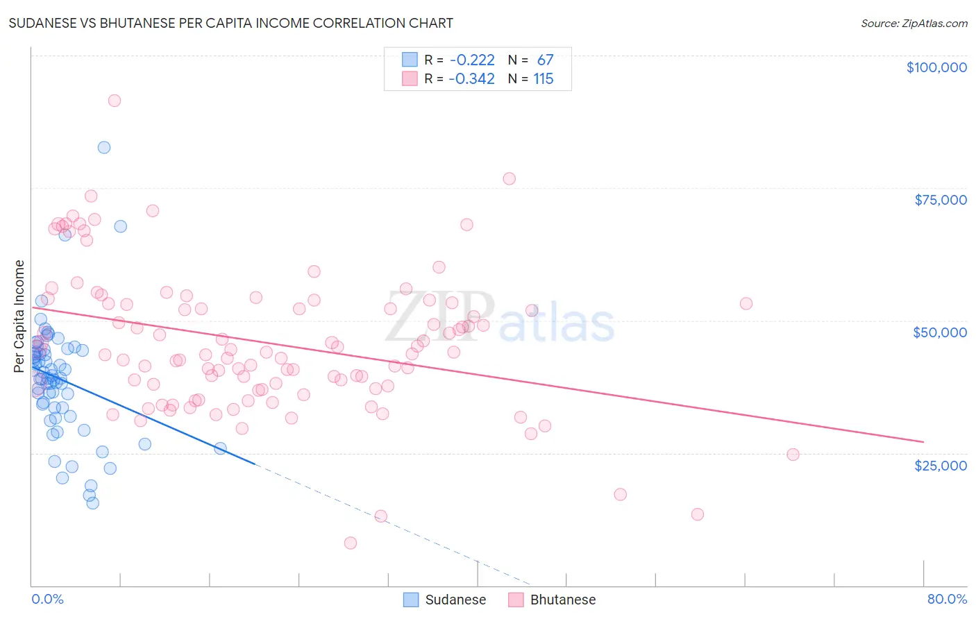 Sudanese vs Bhutanese Per Capita Income