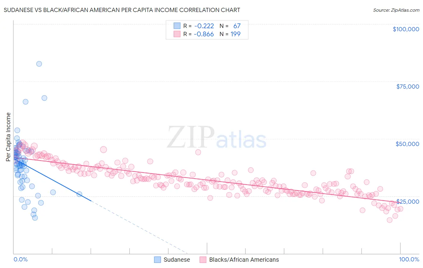 Sudanese vs Black/African American Per Capita Income