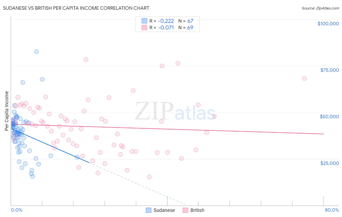 Sudanese vs British Per Capita Income