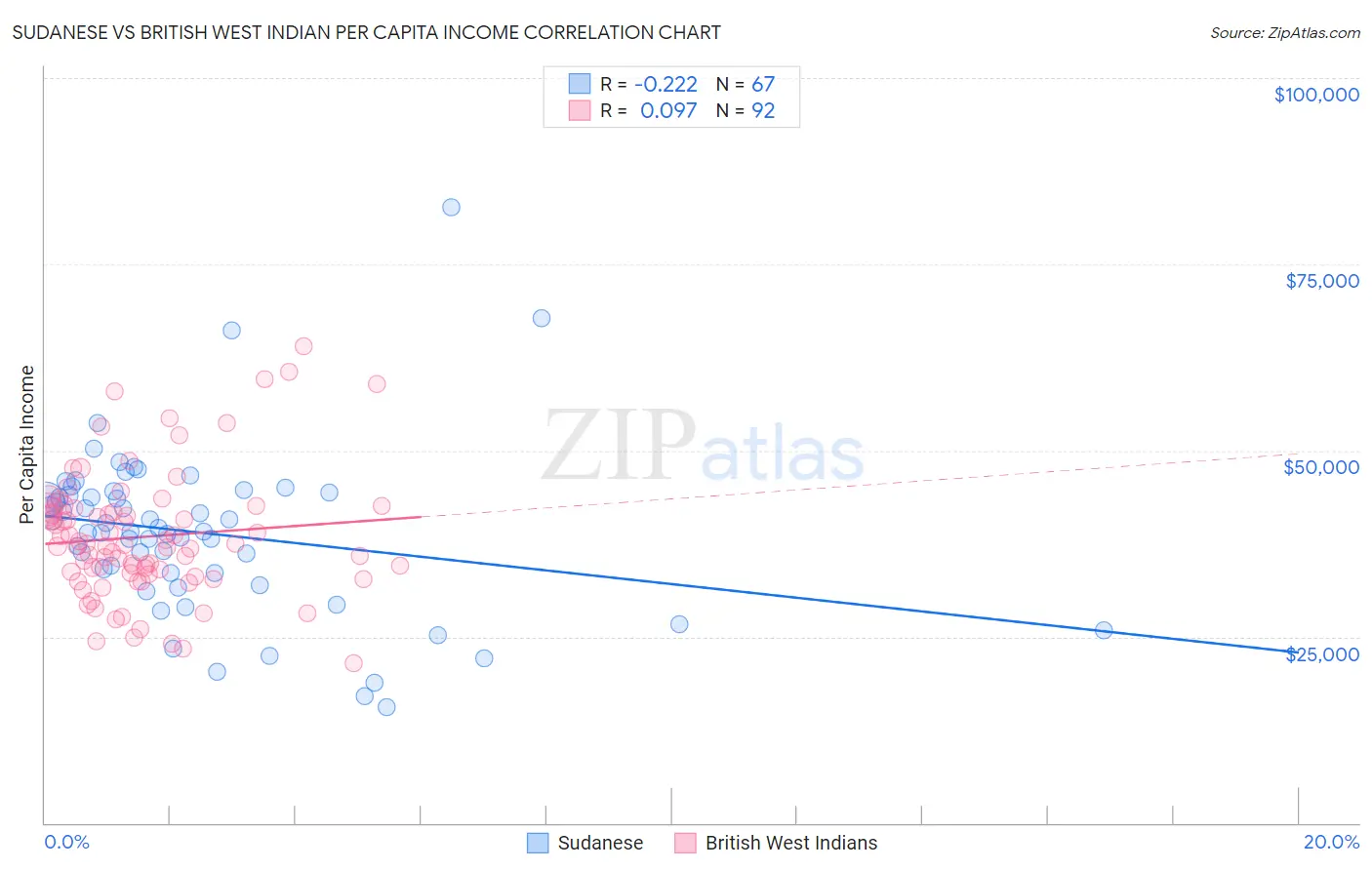 Sudanese vs British West Indian Per Capita Income