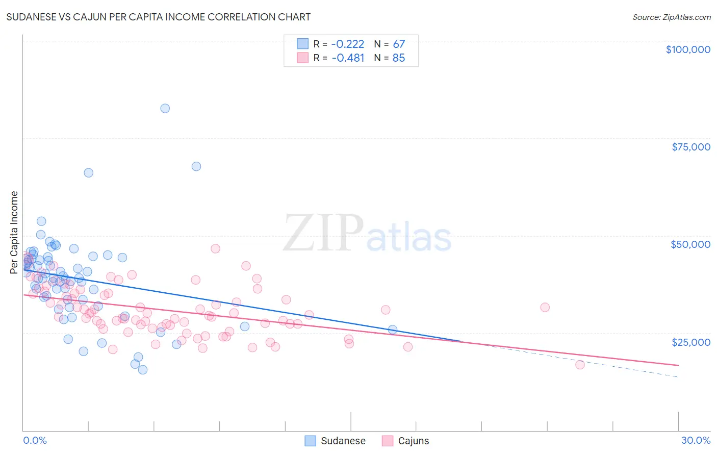 Sudanese vs Cajun Per Capita Income
