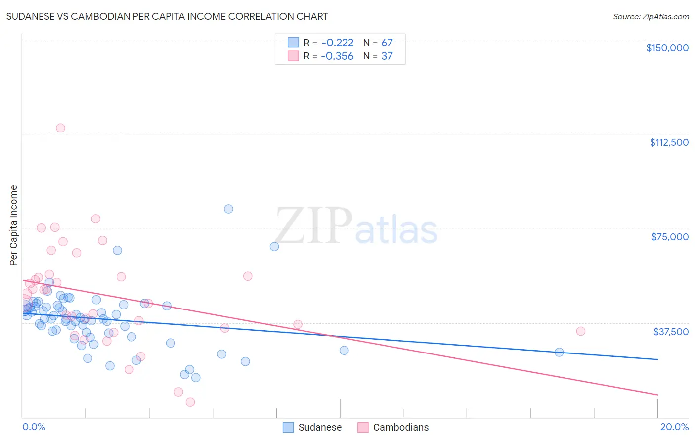 Sudanese vs Cambodian Per Capita Income