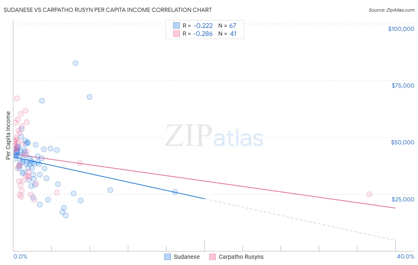 Sudanese vs Carpatho Rusyn Per Capita Income