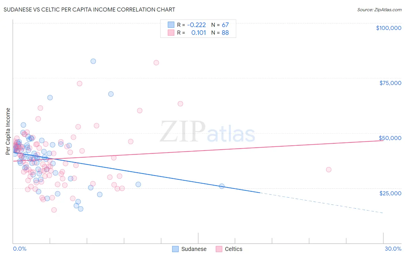 Sudanese vs Celtic Per Capita Income