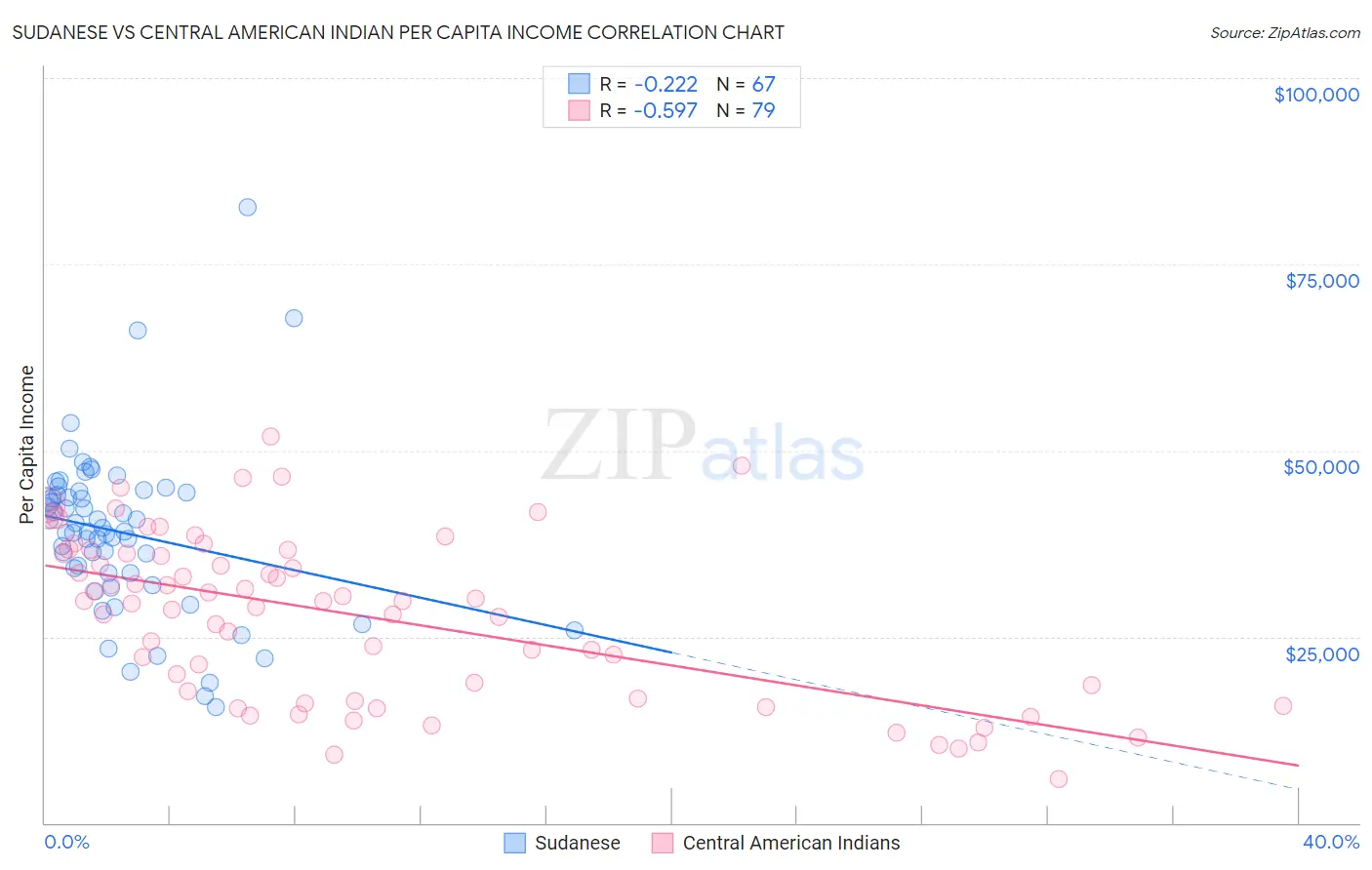 Sudanese vs Central American Indian Per Capita Income