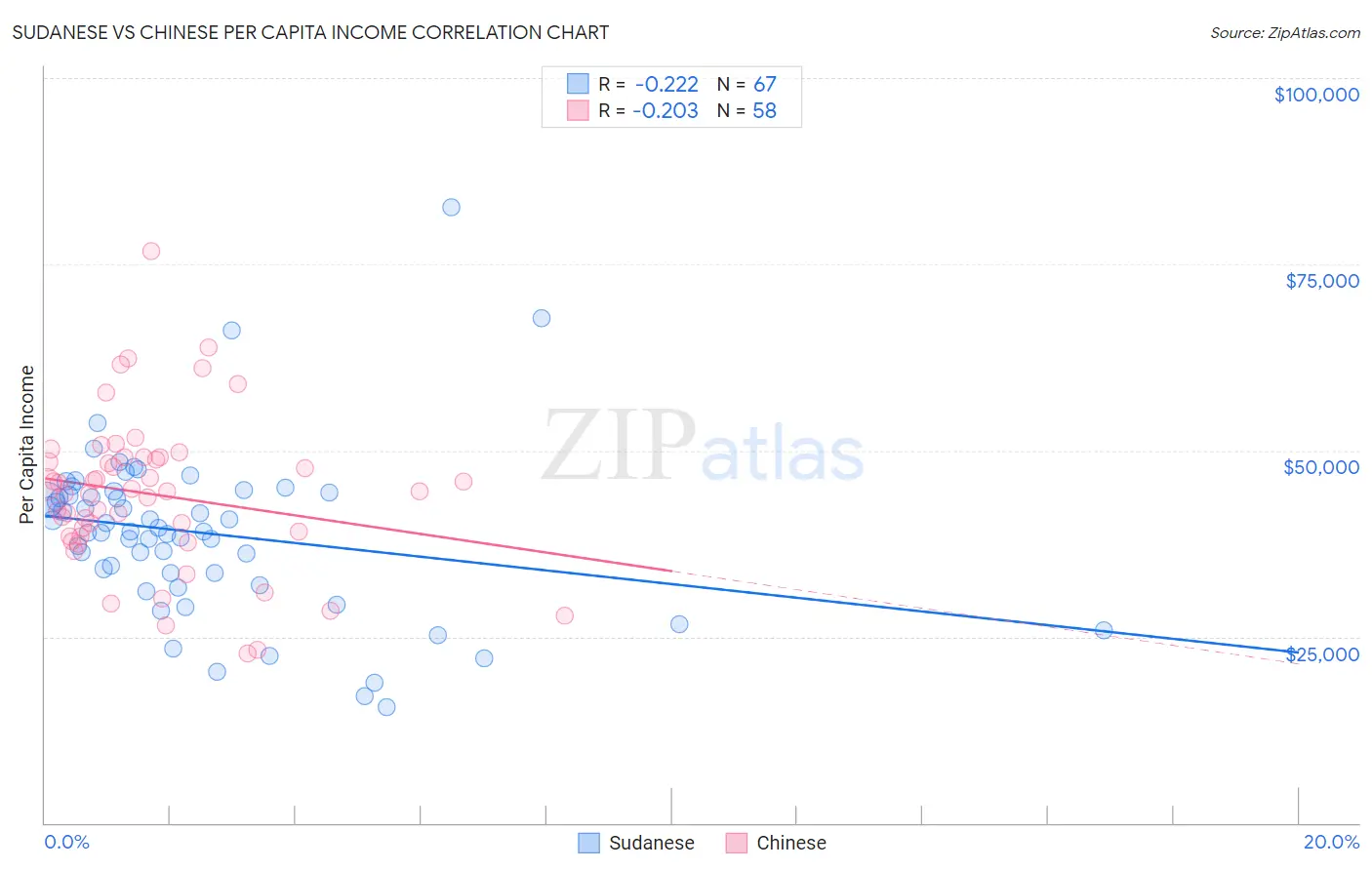 Sudanese vs Chinese Per Capita Income