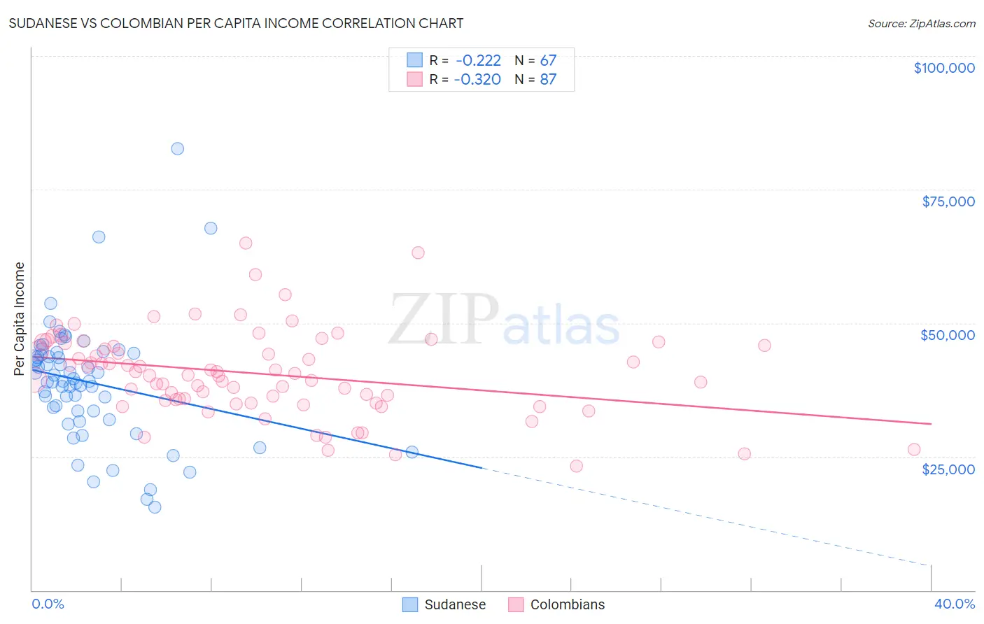 Sudanese vs Colombian Per Capita Income