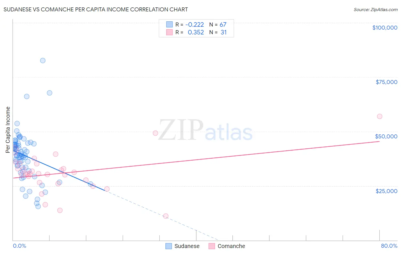 Sudanese vs Comanche Per Capita Income
